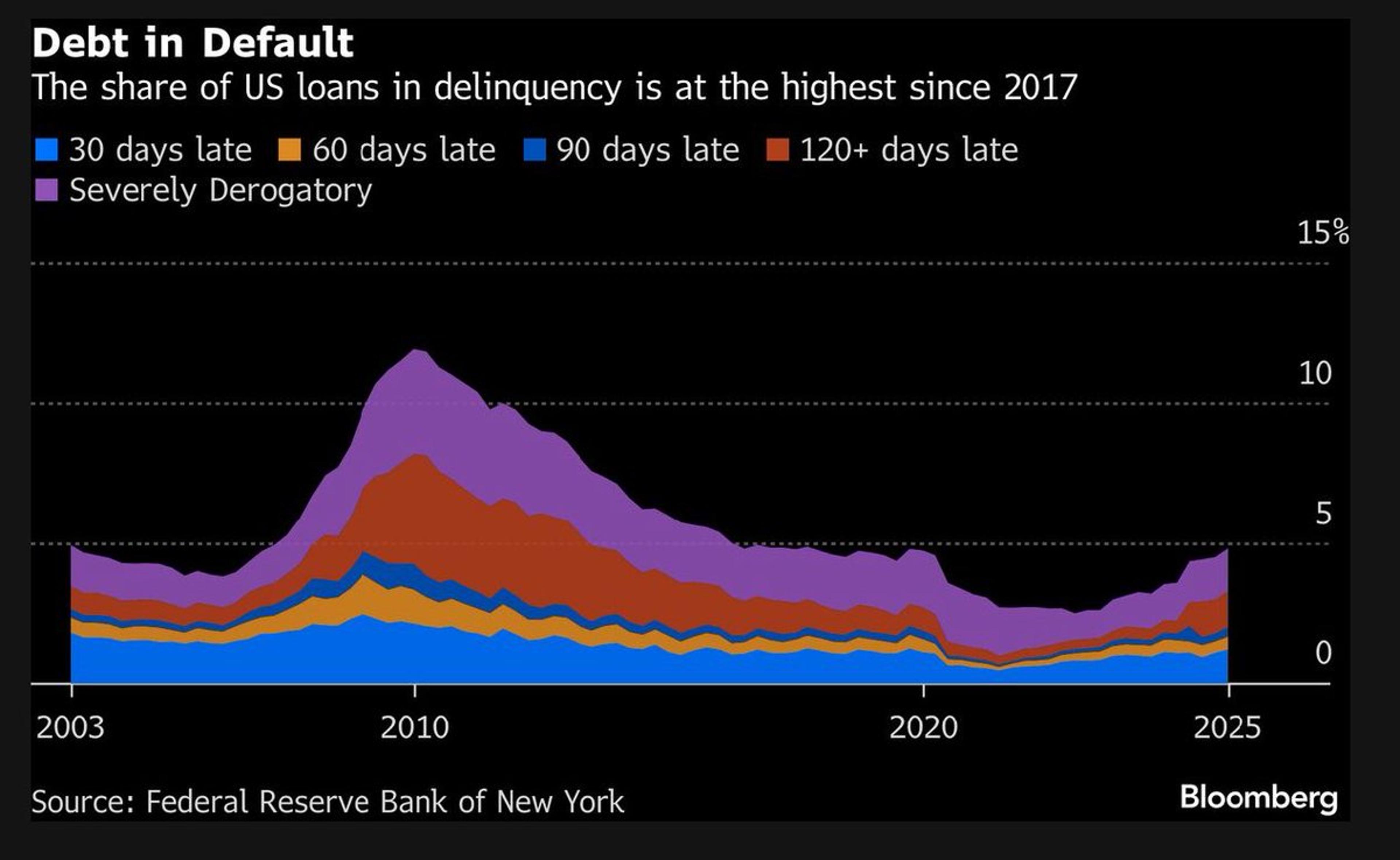Holiday Sales Slump and Rising Delinquencies Hit Young, Low‑Income Americans