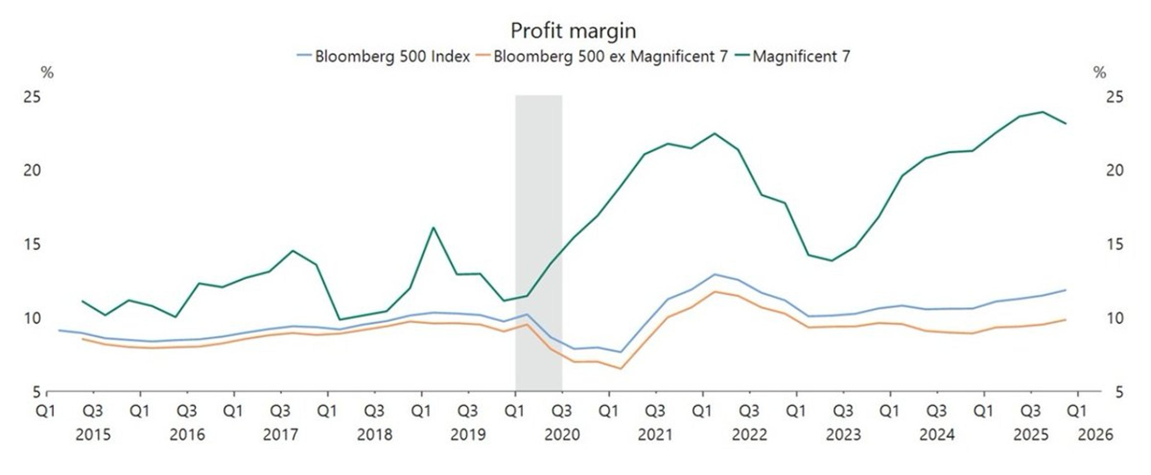 AI Hype Isn’t Boosting Profit Margins Across the Economy