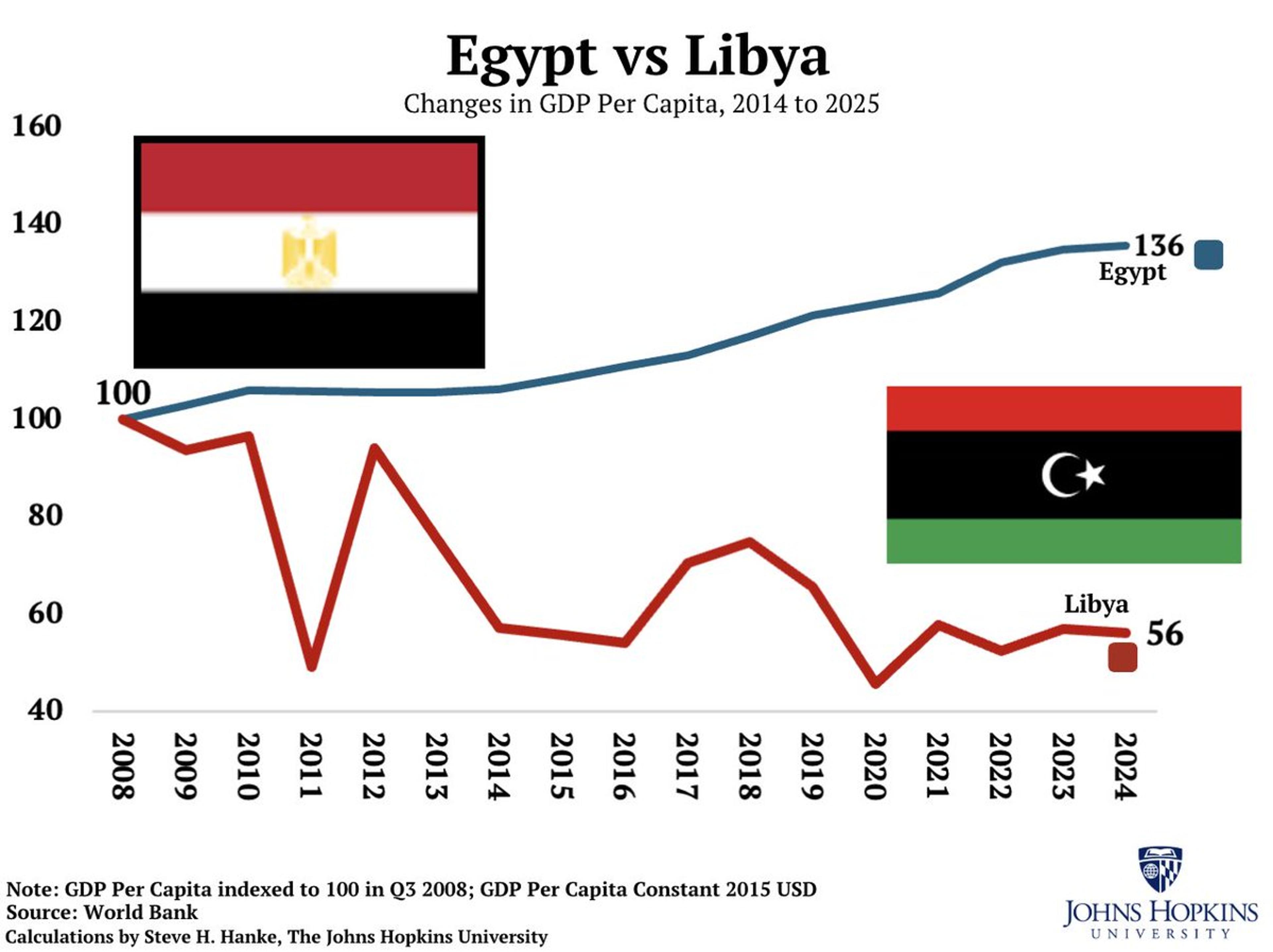 Libya's Economy Lags Egypt After 2011 US Intervention