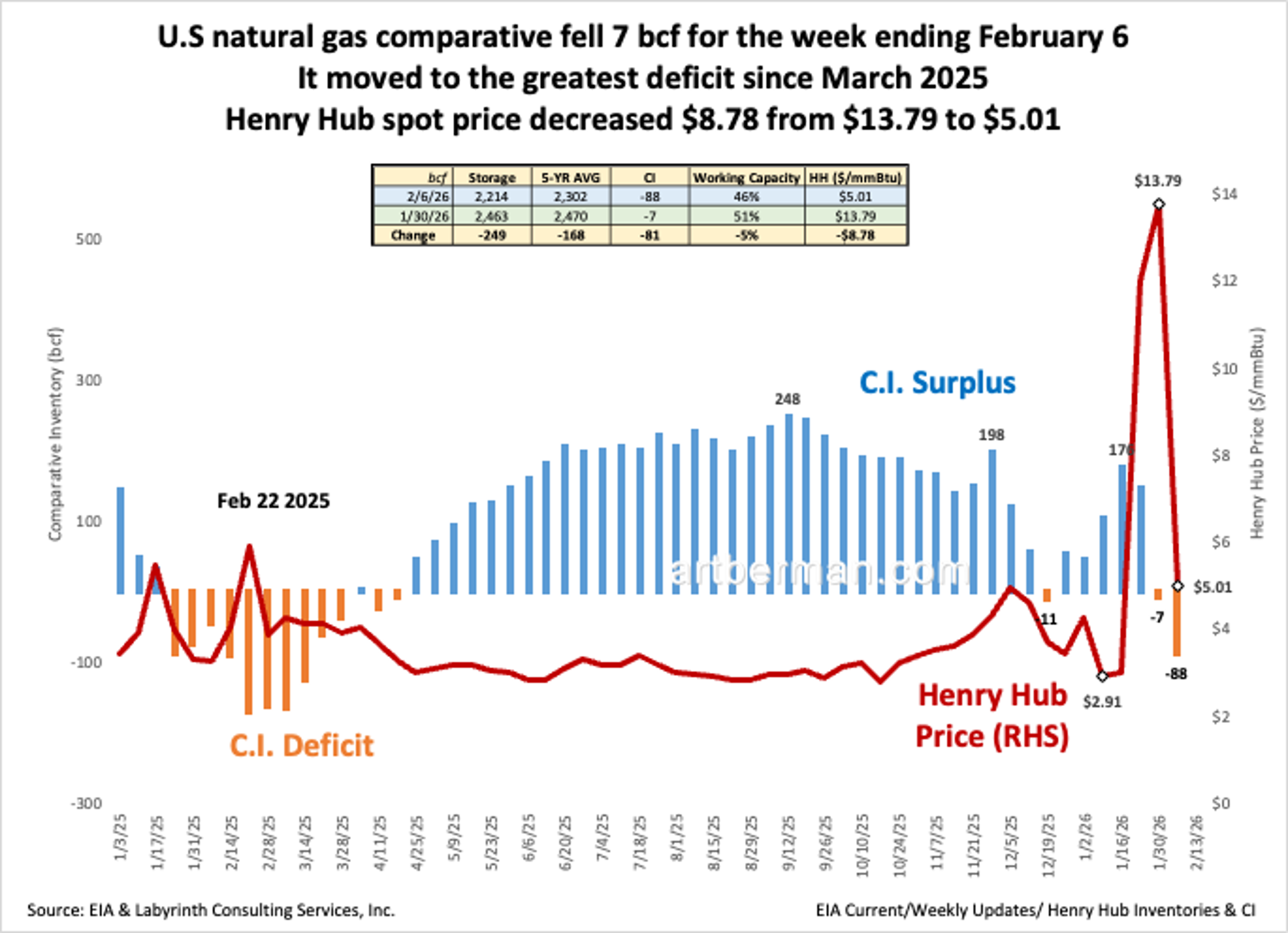 US NatGas Deficit Hits 2025 High, Prices Plunge