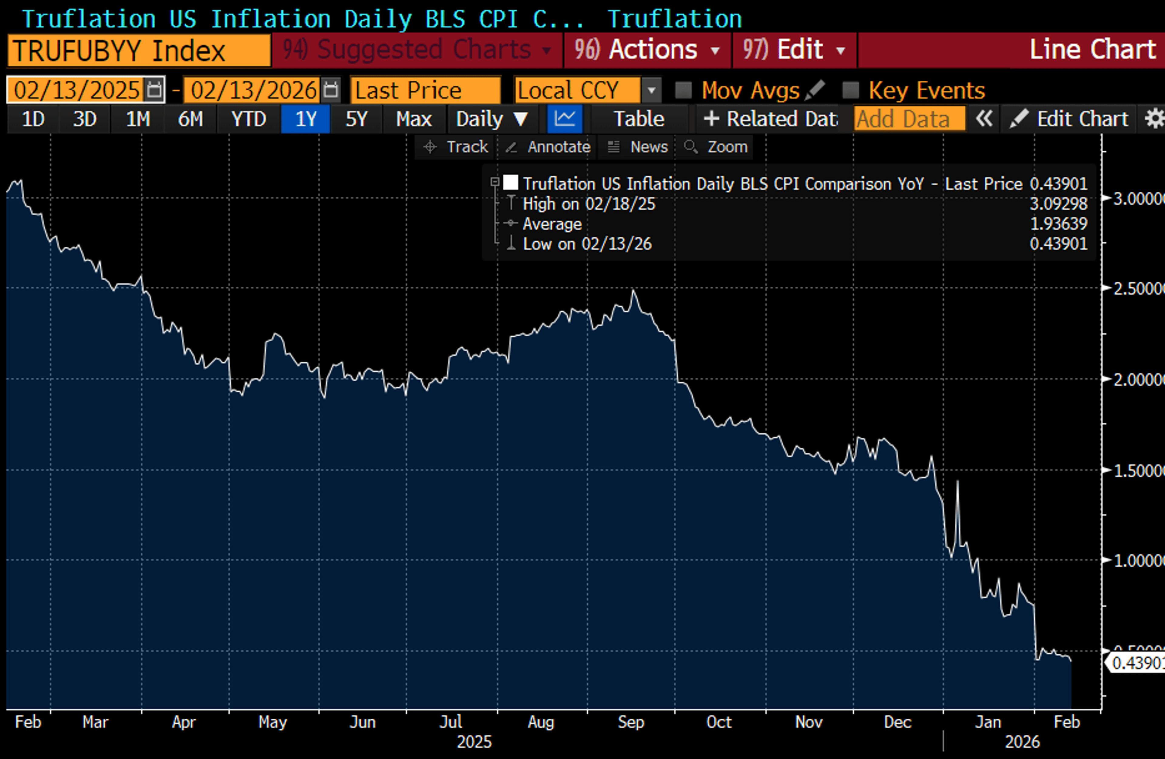 Tariffs Drove Inflation; Rate Now Irrelevant, CPI Lagging