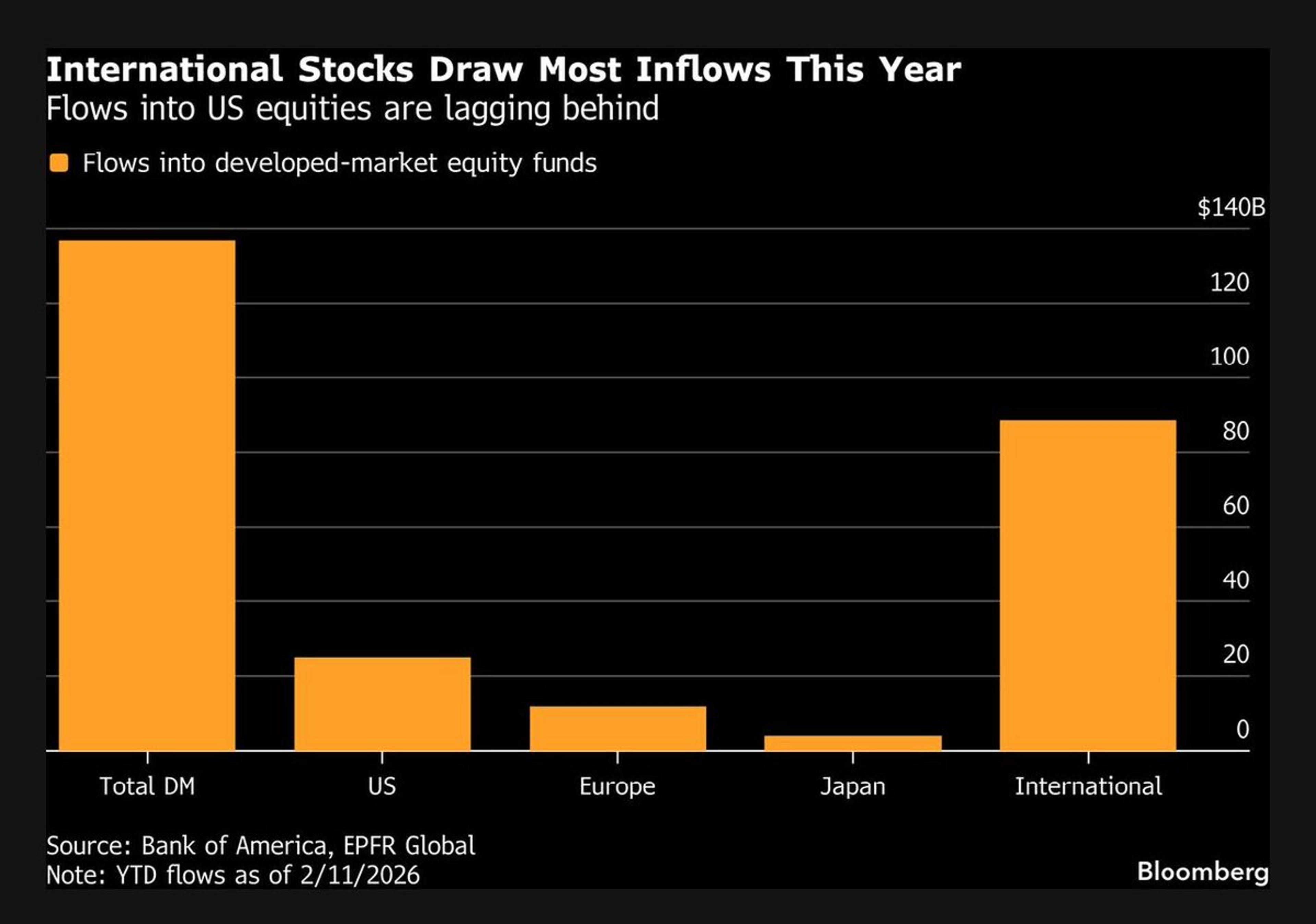 Global Fund Flows Outpace US, Shifting Investment Balance