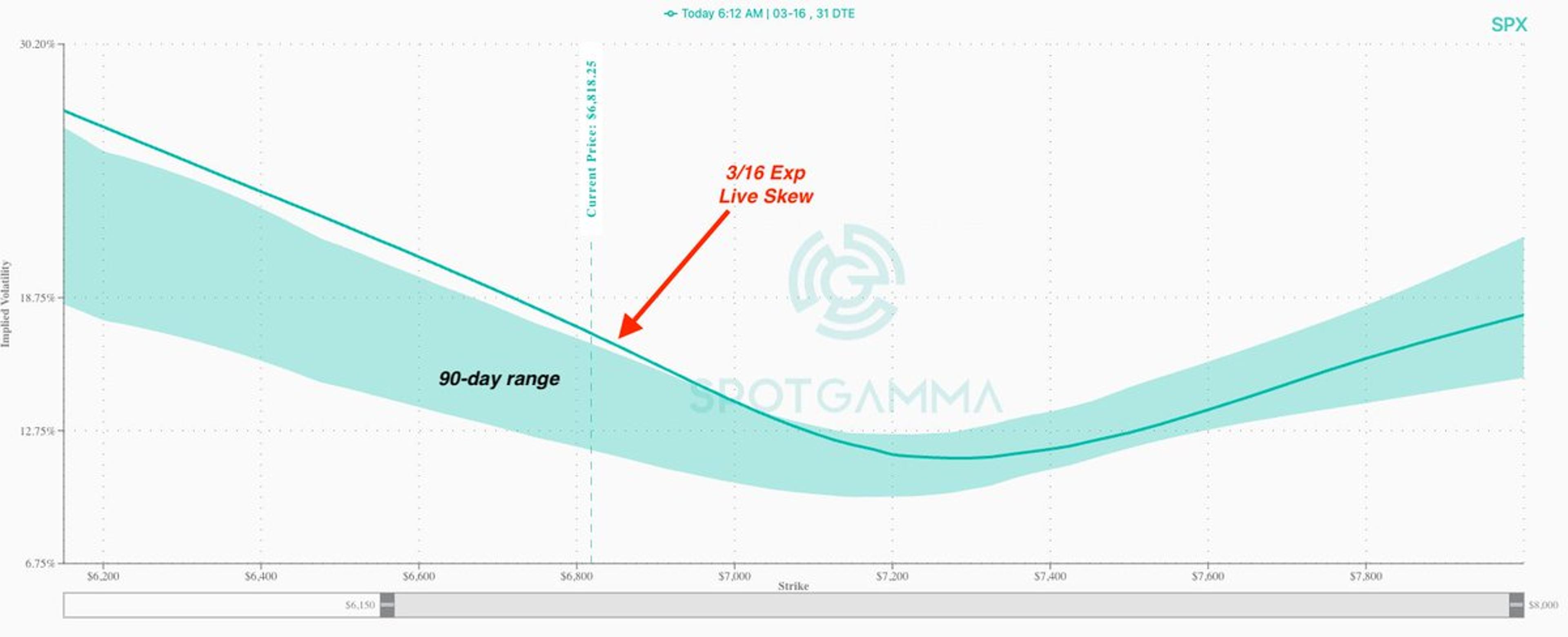 Rising SPX Put Skew May Push VIX to 30