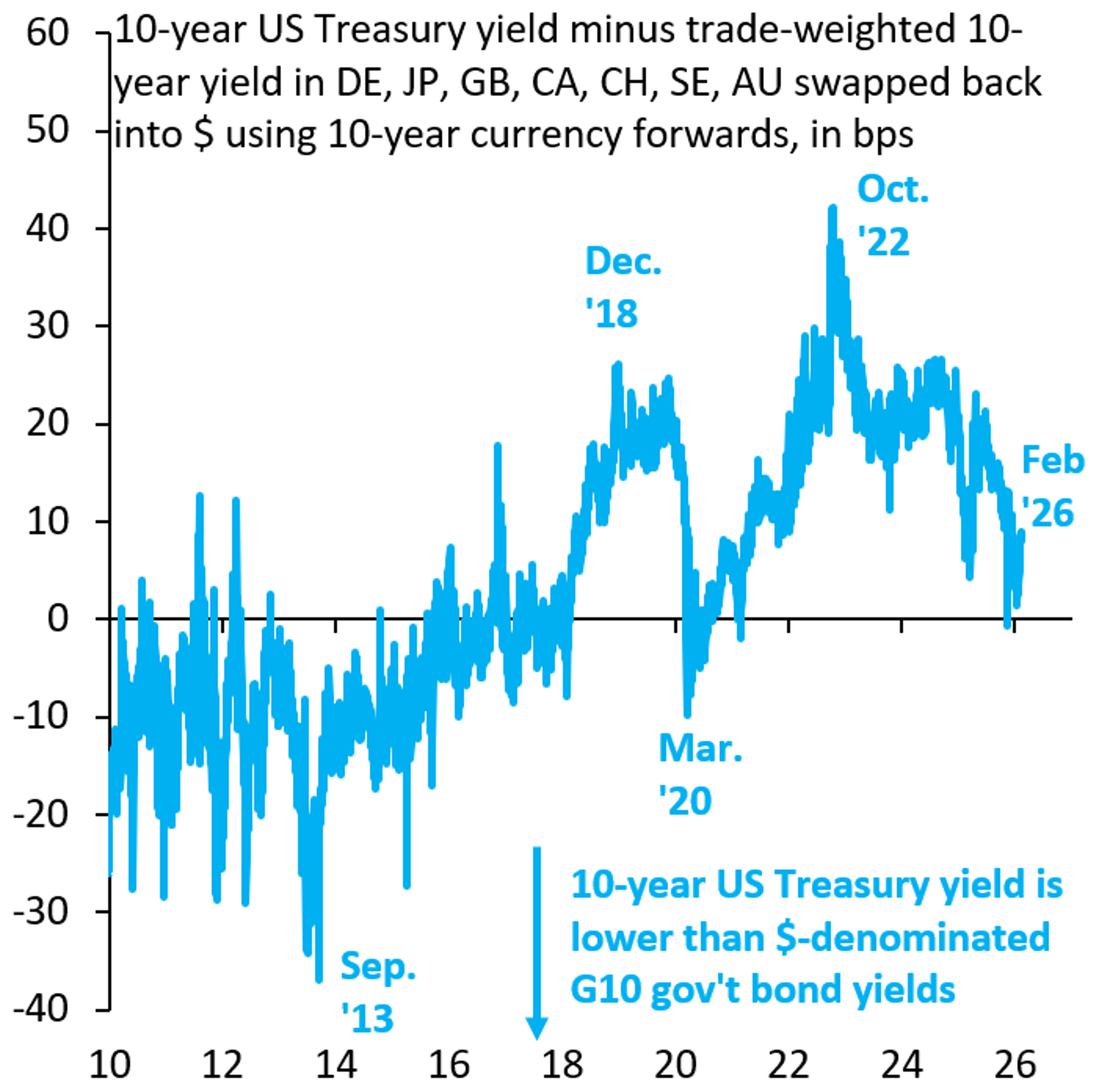 US Loses Cheap‑borrower Advantage, Now Pays Debt Premium