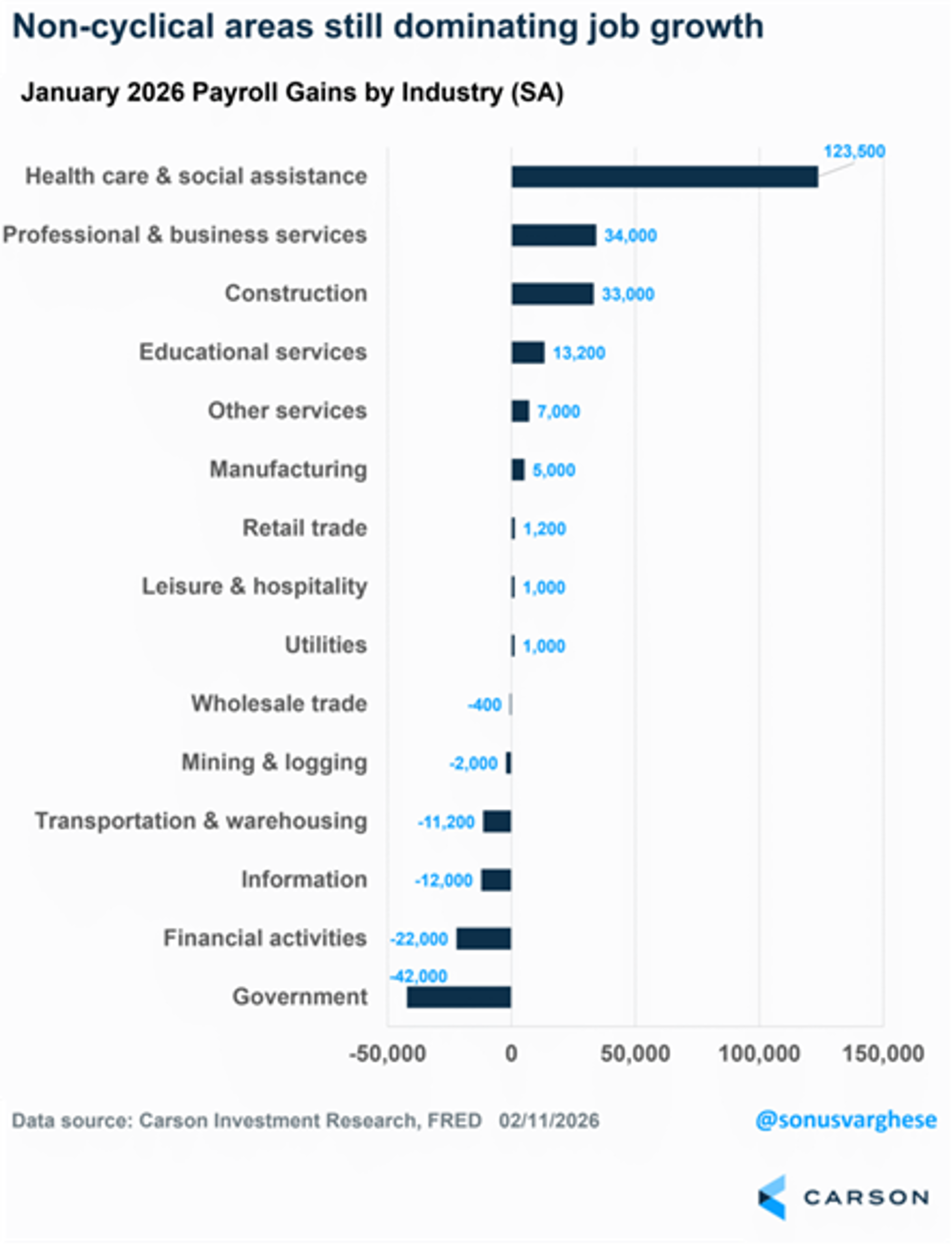 Labor Market Stabilizing: Health Care Leads, Construction Rebounds