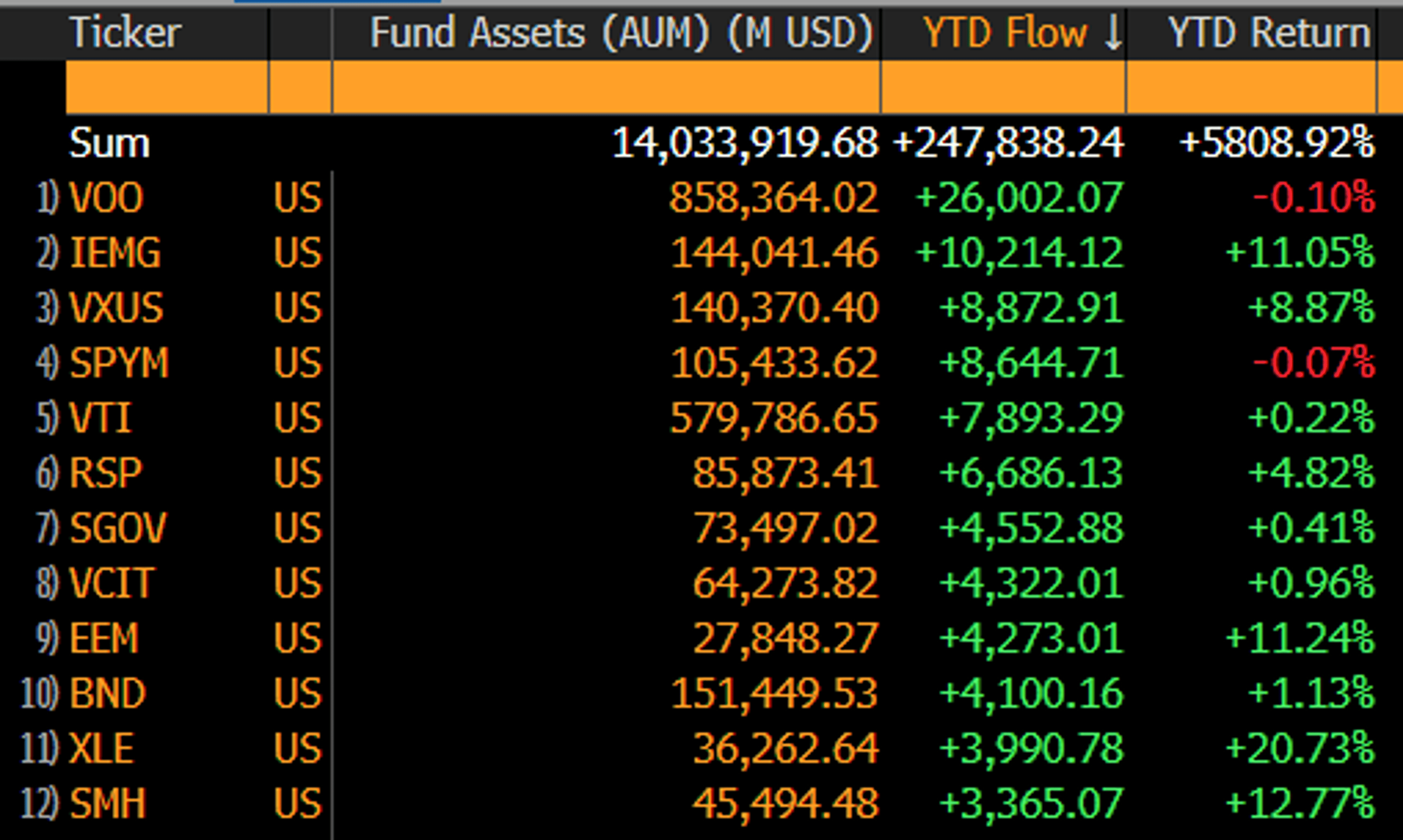 ETFs Rake $250B in 28 Days, EM Overtakes Gold