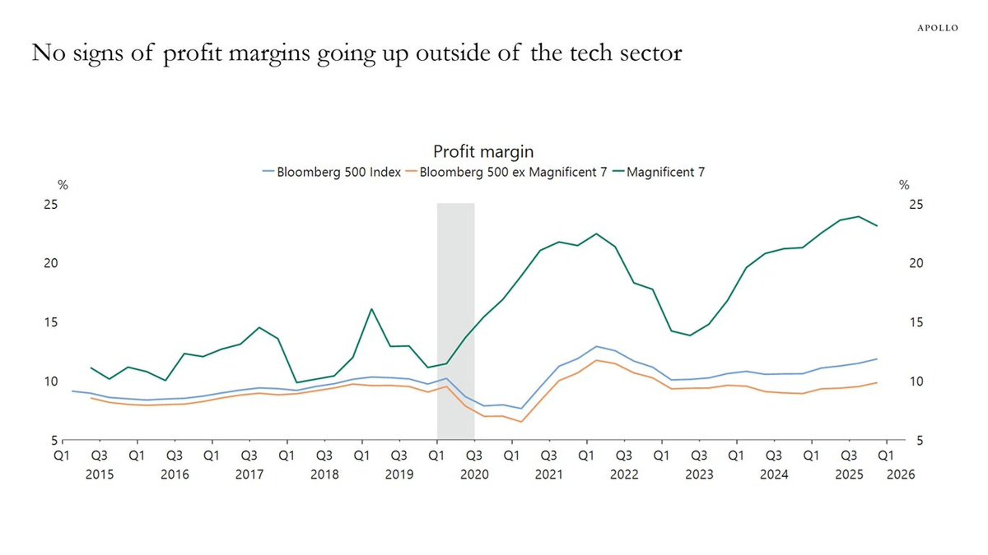 AI Spending Lifts some Assets, Hurts Major Stock Valuations