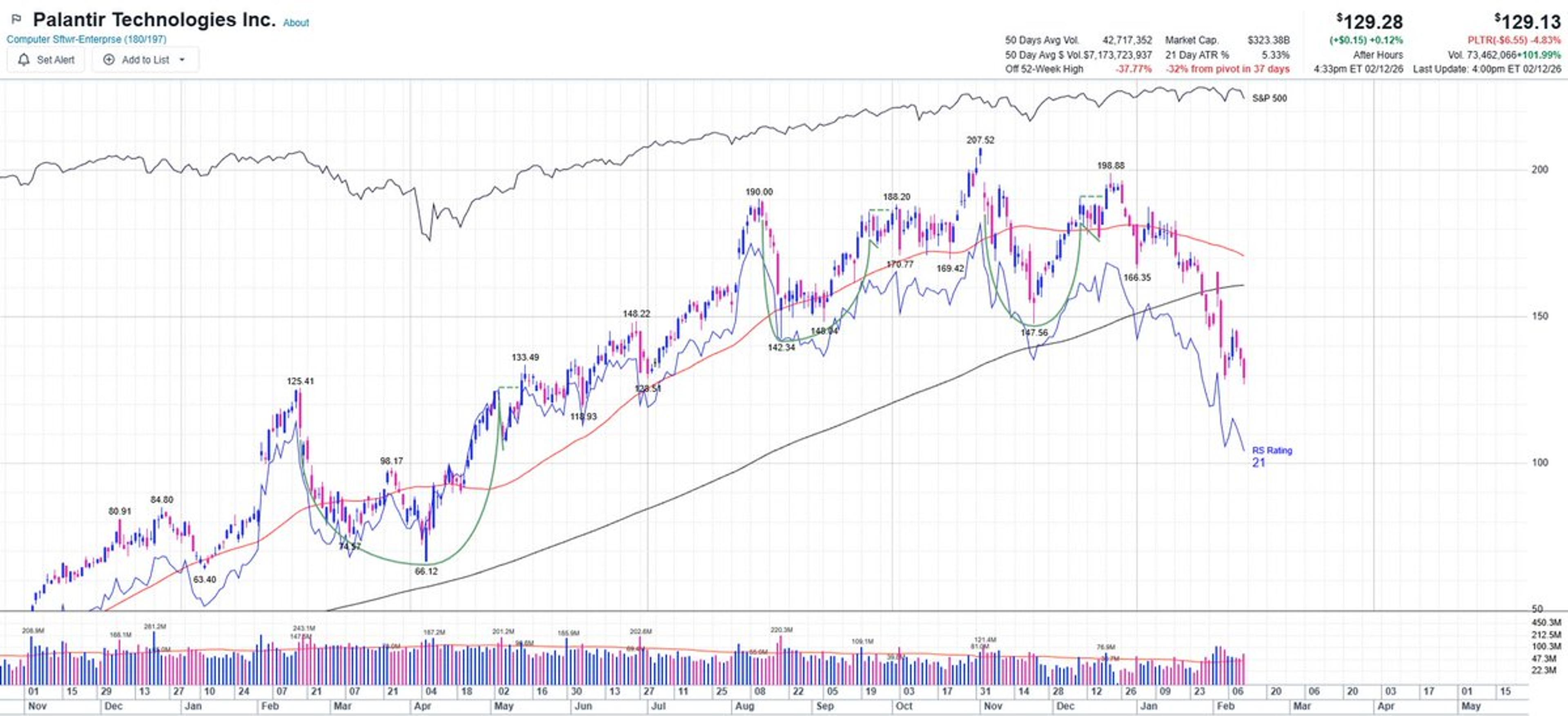 PLTR Near $120 May Offer Counter‑Trend Bounce