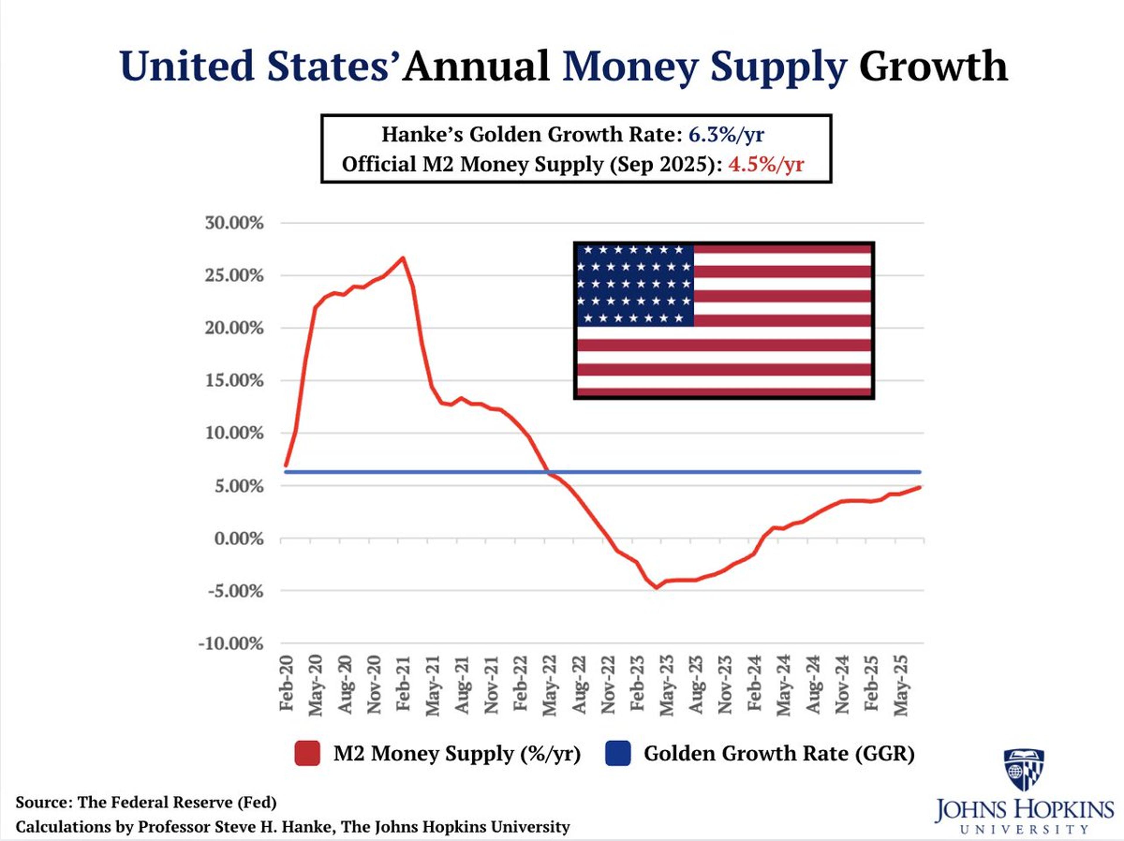 Inflation Stays Low as Money Supply Grows Below Golden Rate