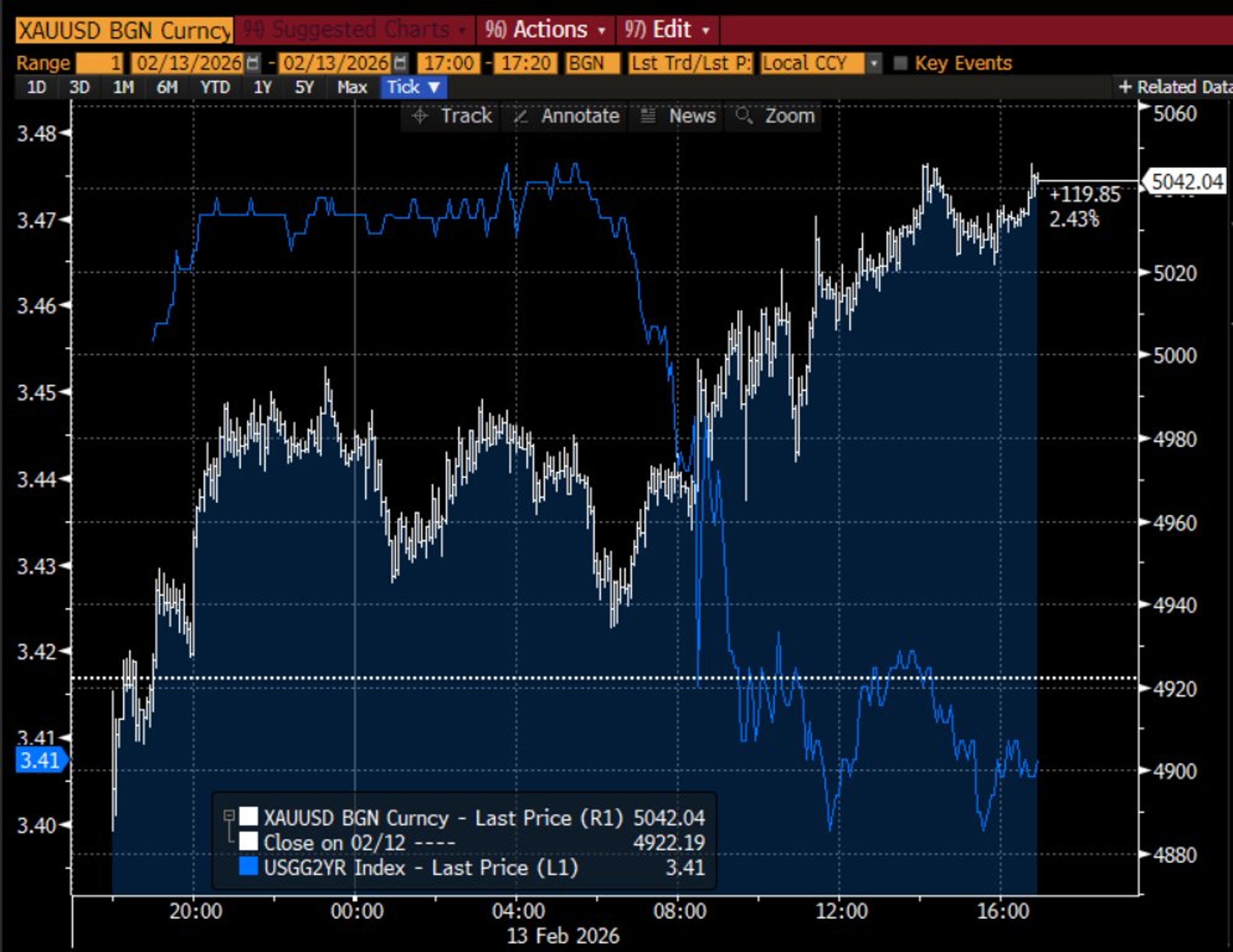 Yield Drop Signals Benign CPI, Boosts Gold Prices