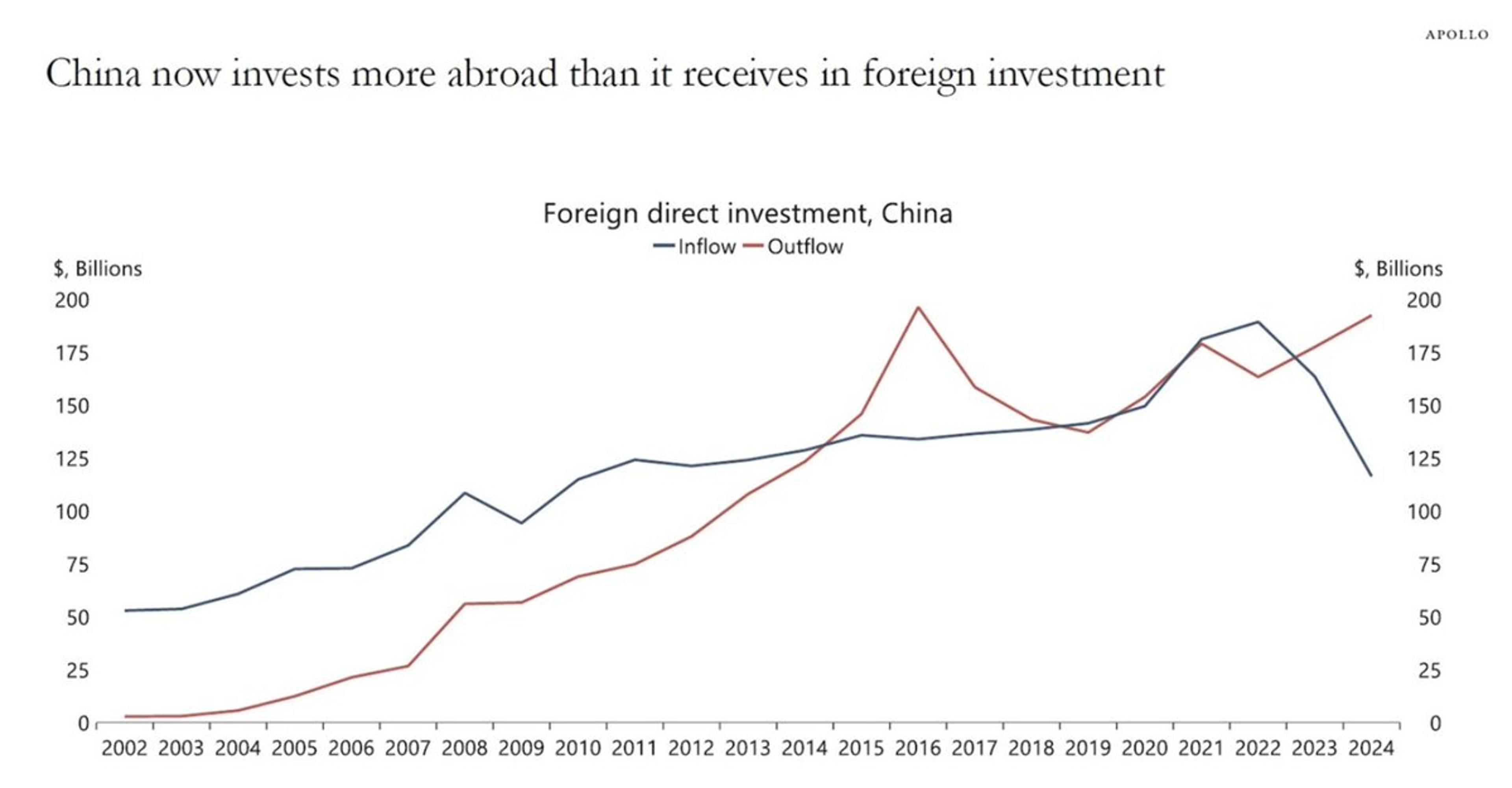 China’s Inbound FDI Collapses as Outbound Investment Soars