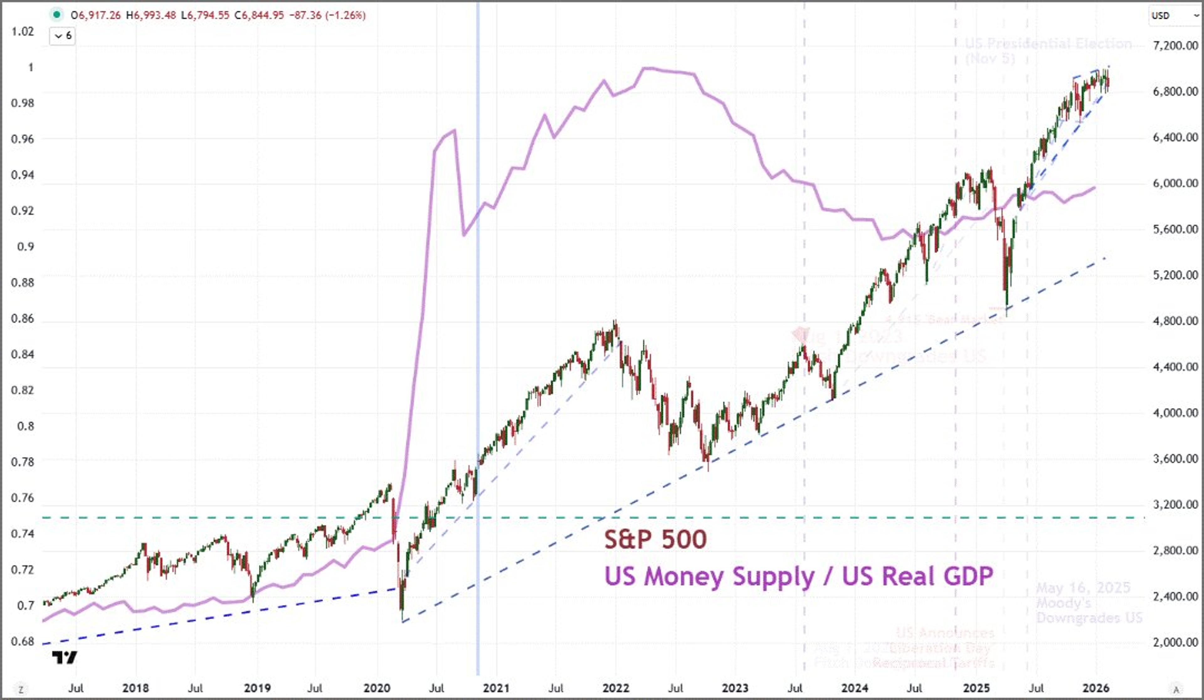 S&P 500 Mirrors US M2‑to‑GDP Ratio Trends