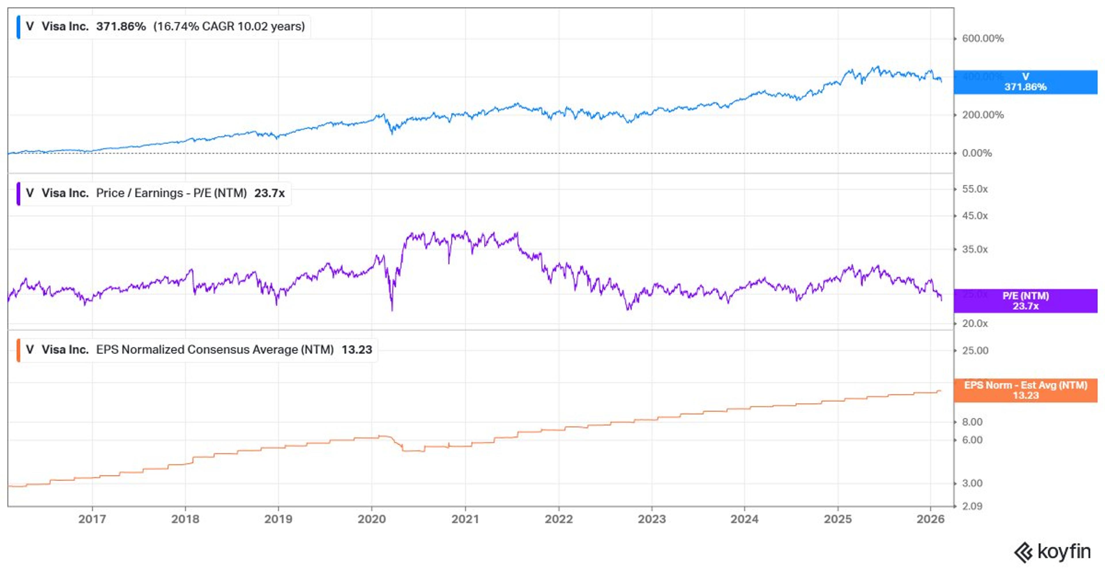 Visa's TSR Mirrors Earnings Growth, P/E Stays Flat