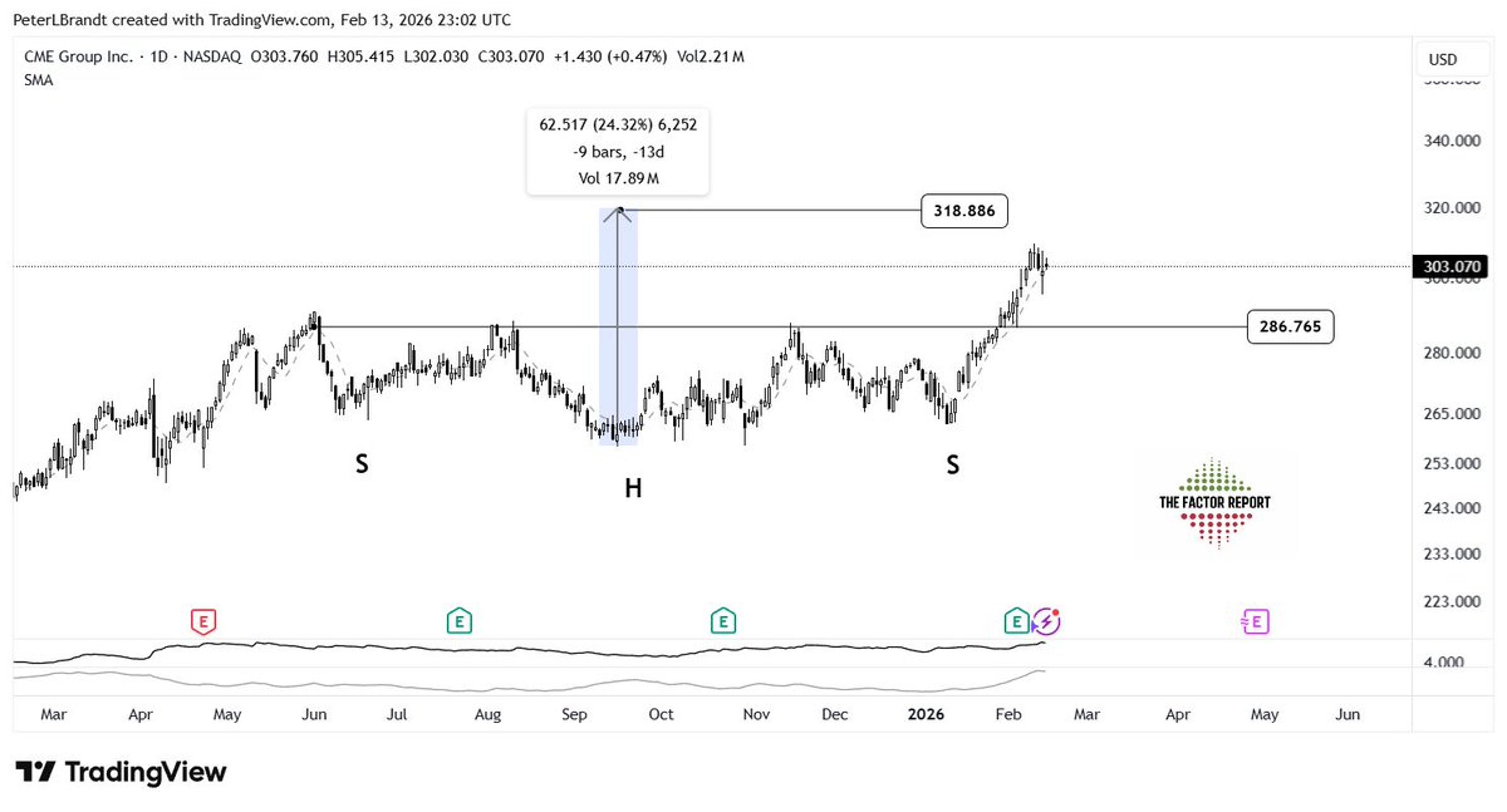 Inverted Head‑Shoulders Pattern Shows 61% Success Rate