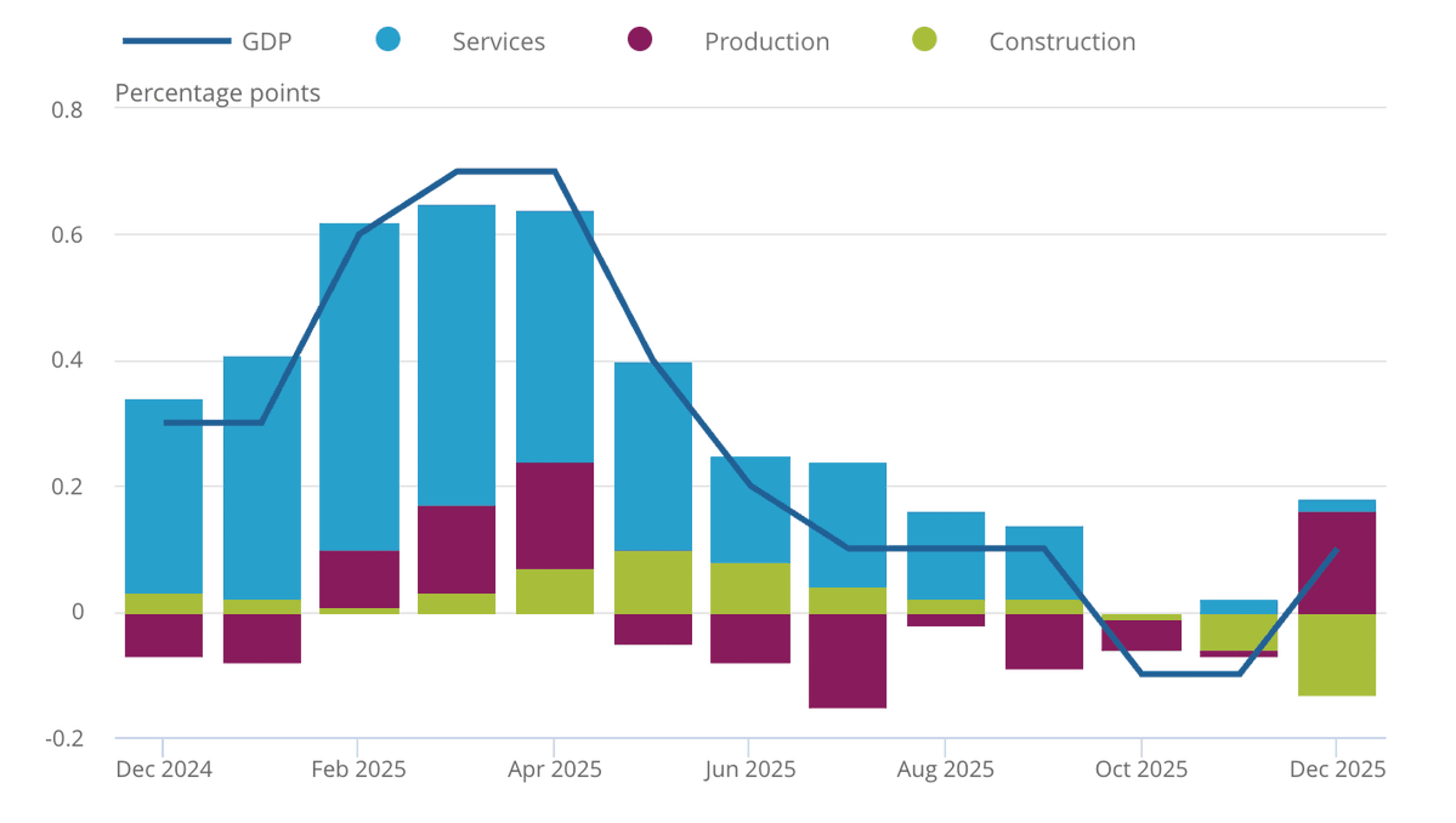 UK Growth Stalls at 0.1% Amid Rising Taxes