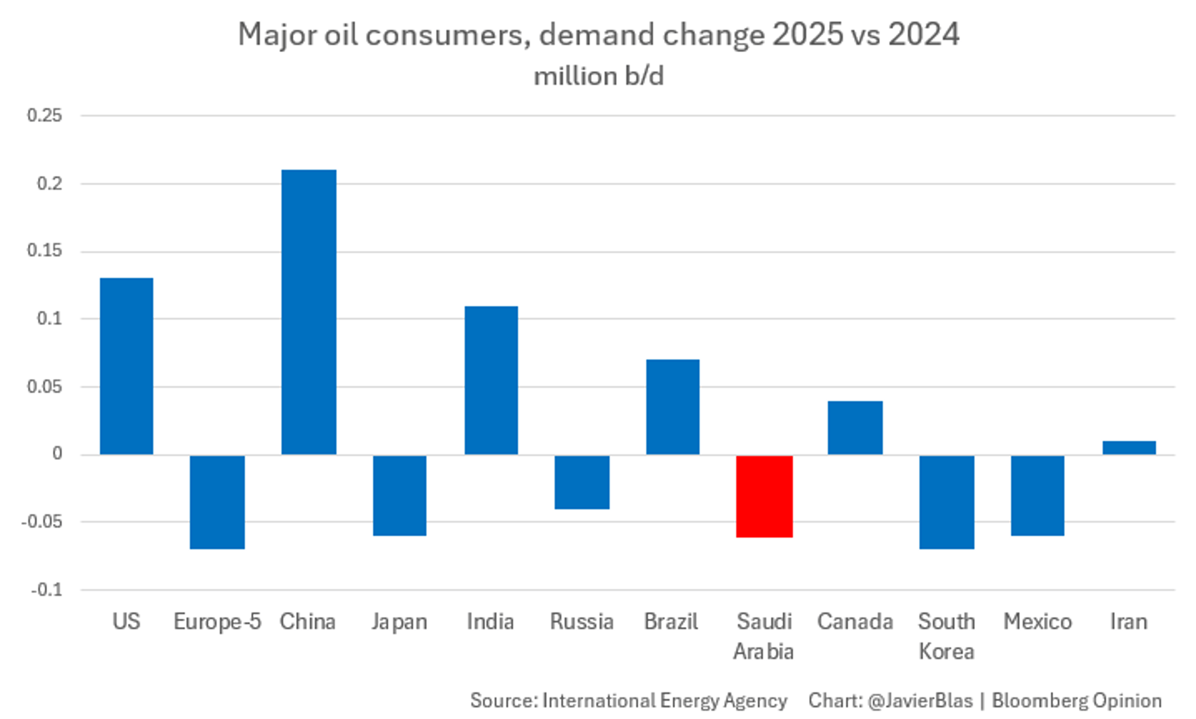 Saudi Arabia’s Oil Demand Plummets as Gas Powers Electricity