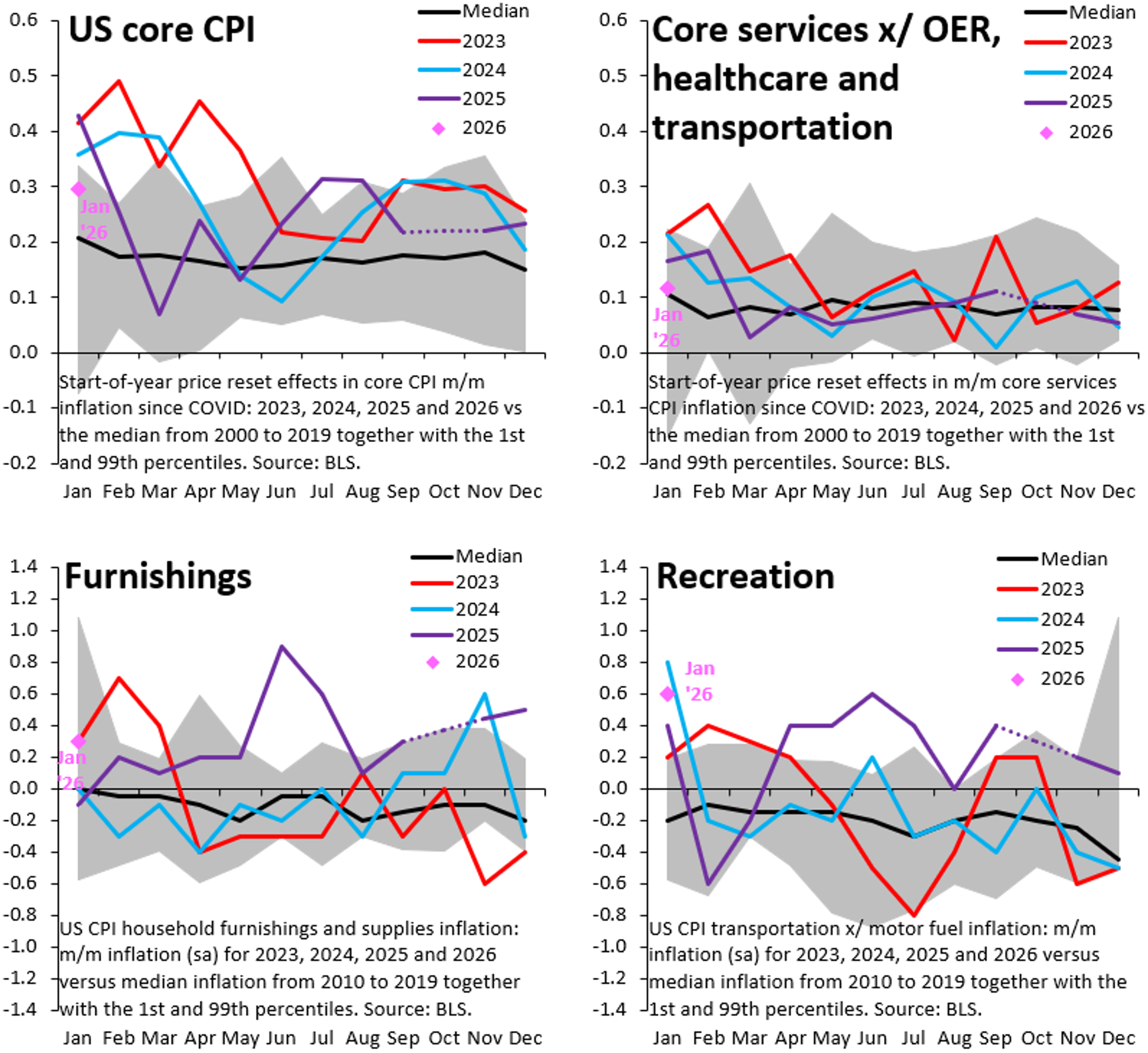 Anti‑Trump Bias Skews Dollar and Inflation Forecasts
