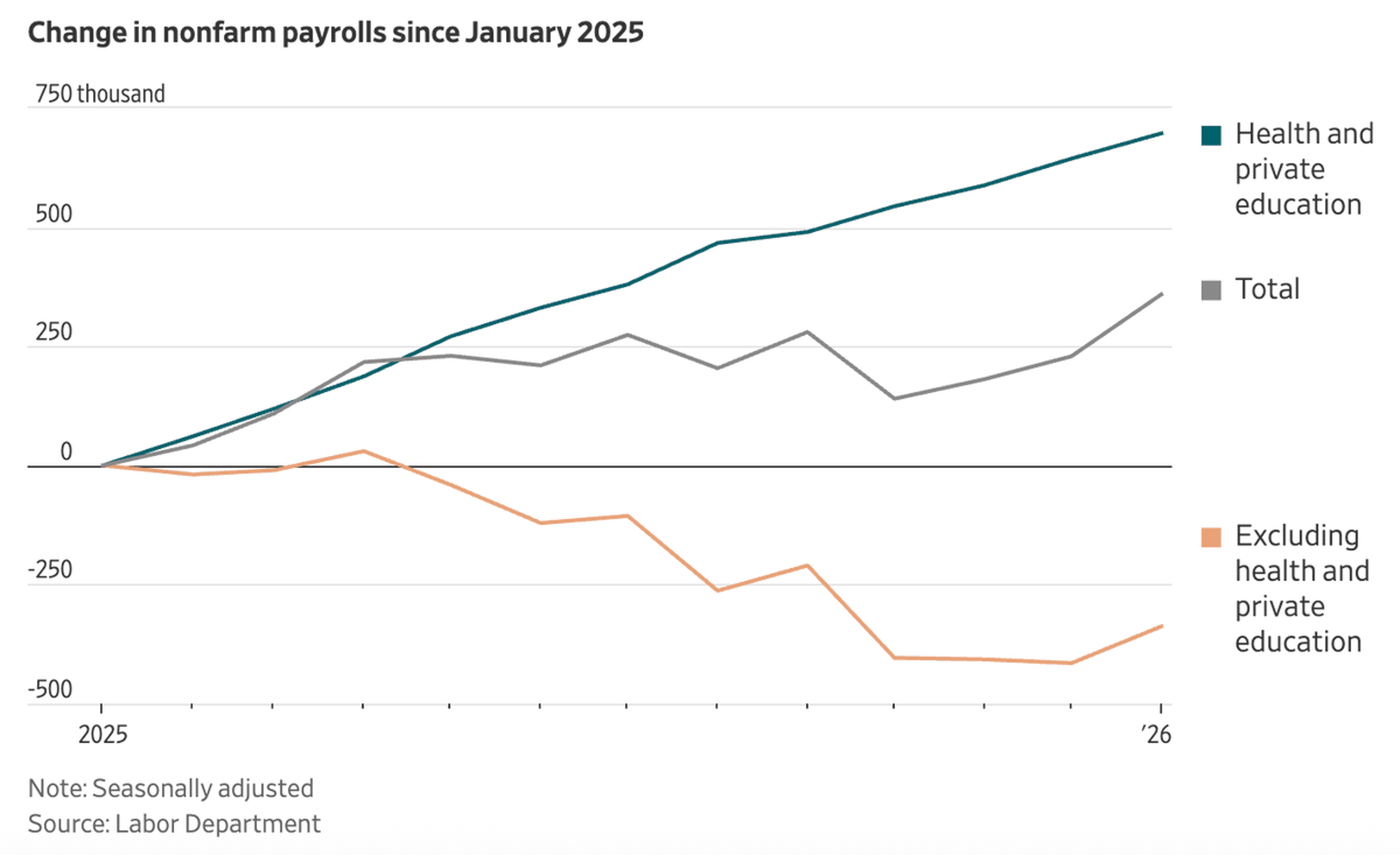 US Job Market Cooler than Washington’s Hype