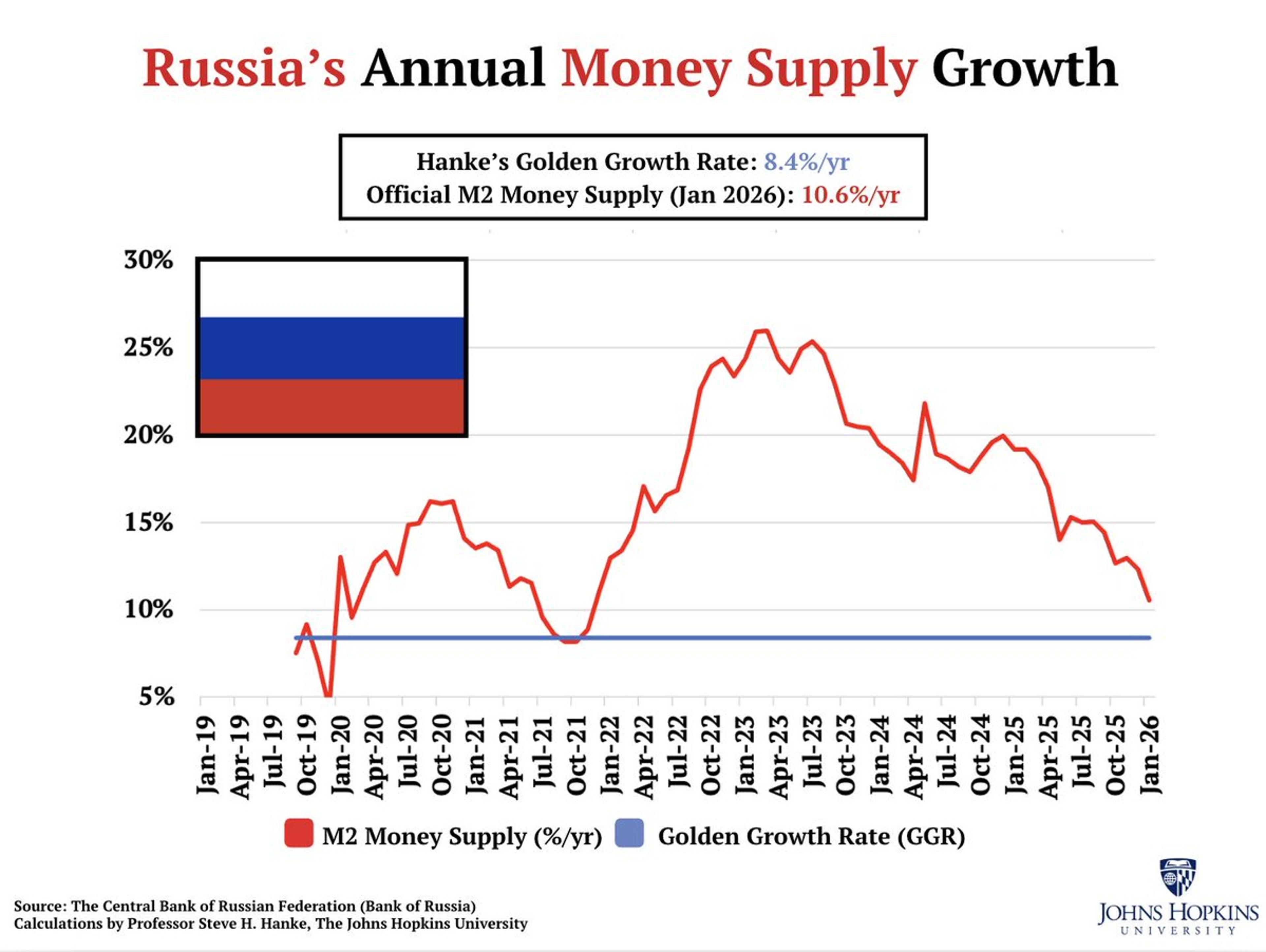 Russia's Inflation Spike Tied to Excess Money Supply