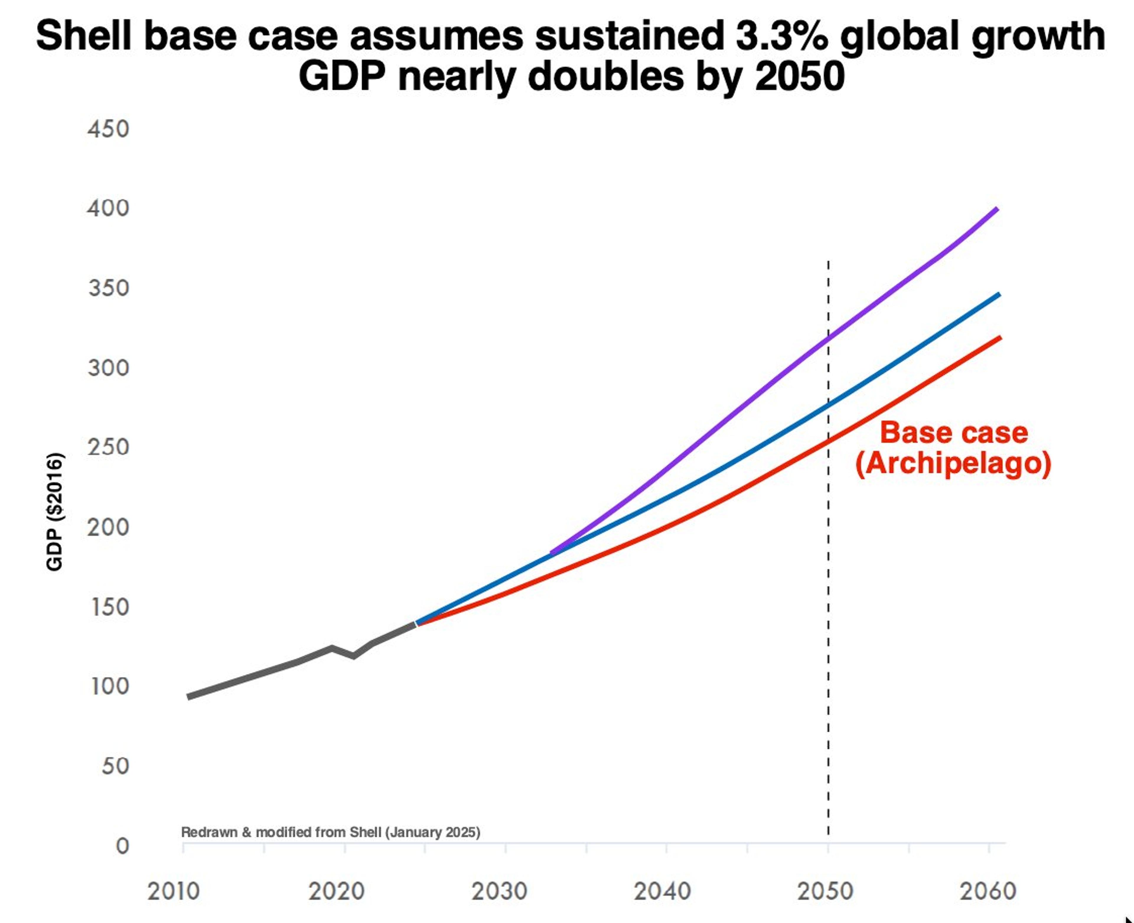 Shell Forecasts Global GDP to Double by 2050