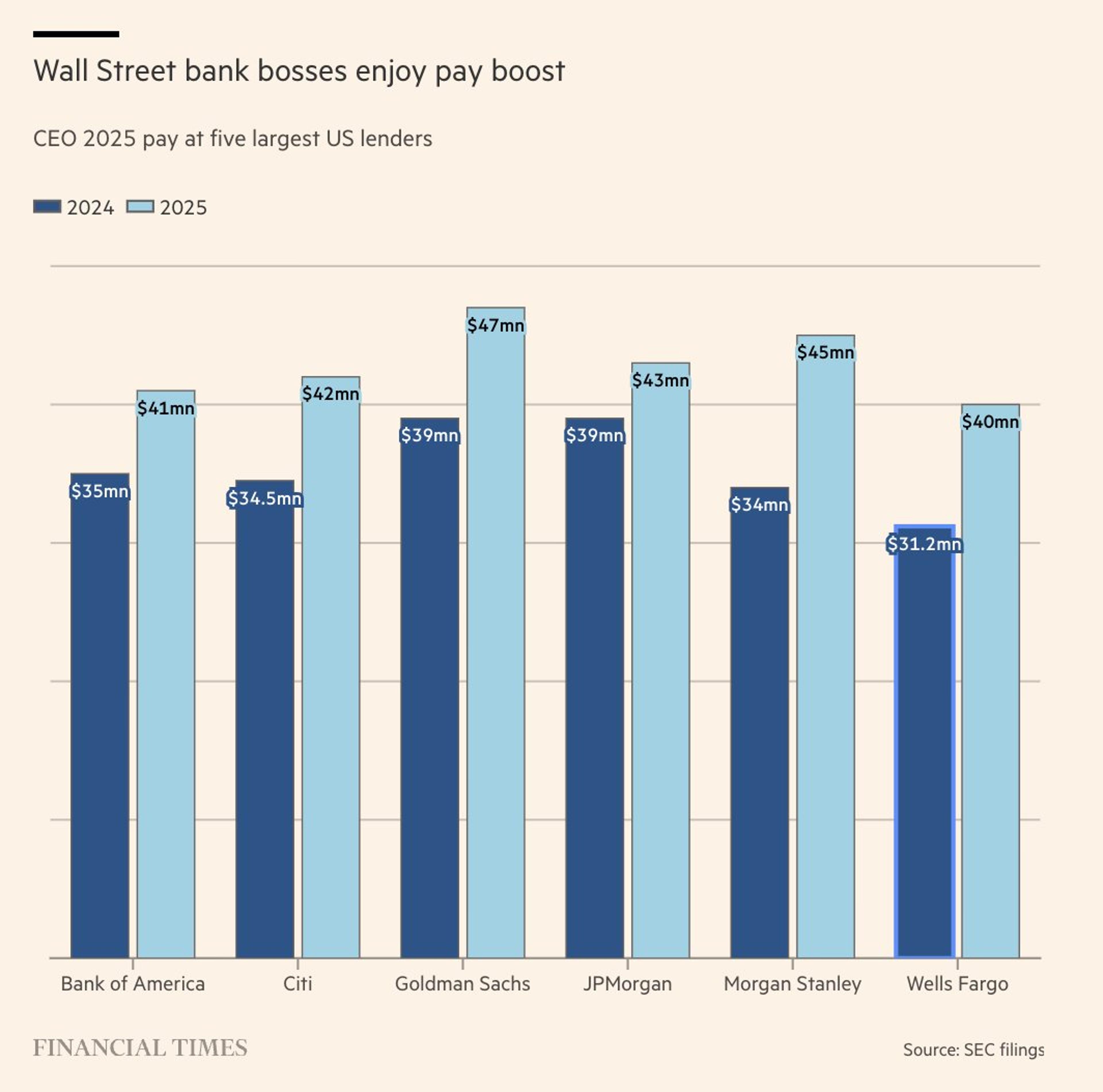 Bank CEOs Earn $41M, Dwarfed by Tech Wealth