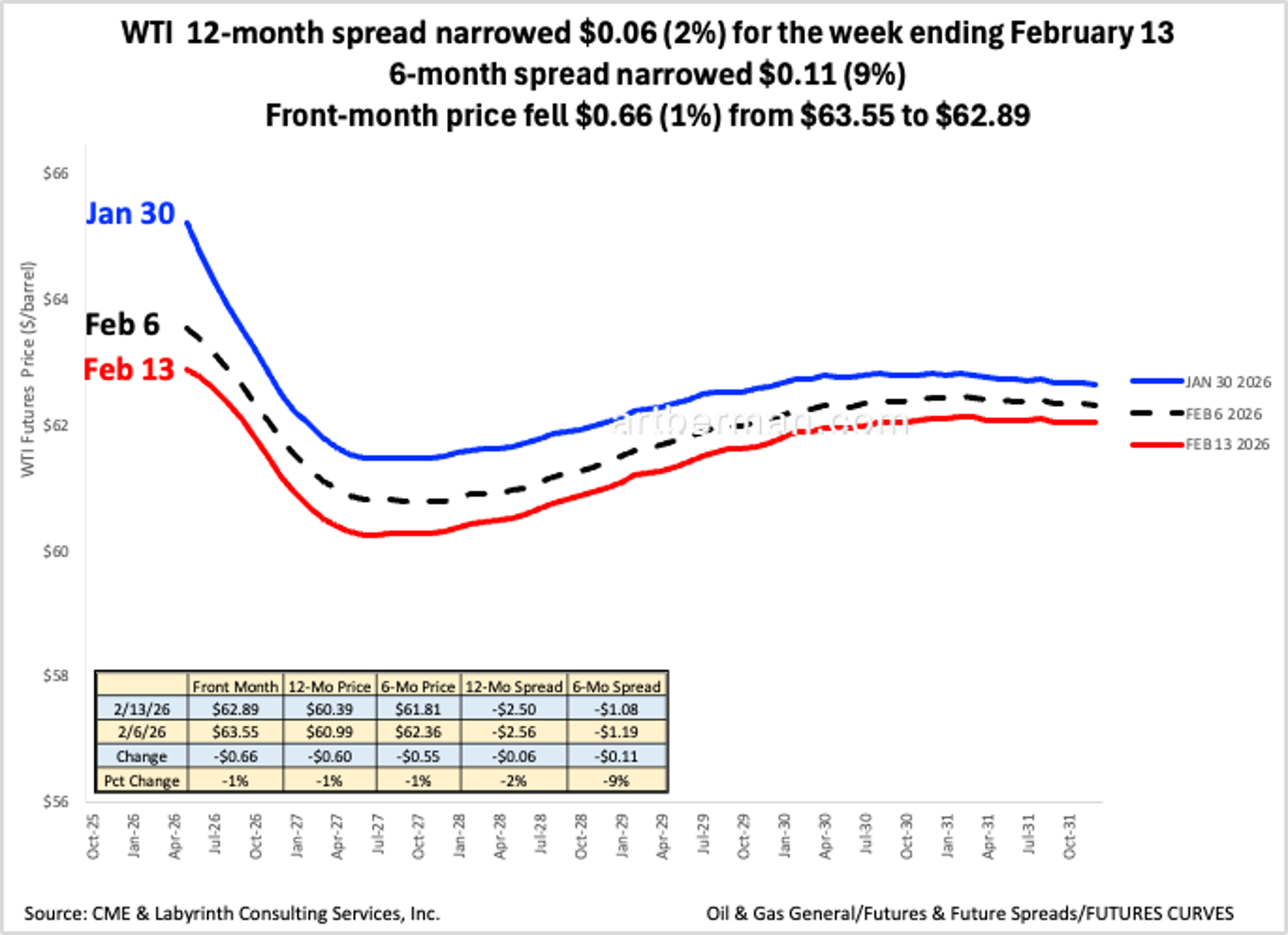 WTI Spreads Tighten as Front-Month Price Slips