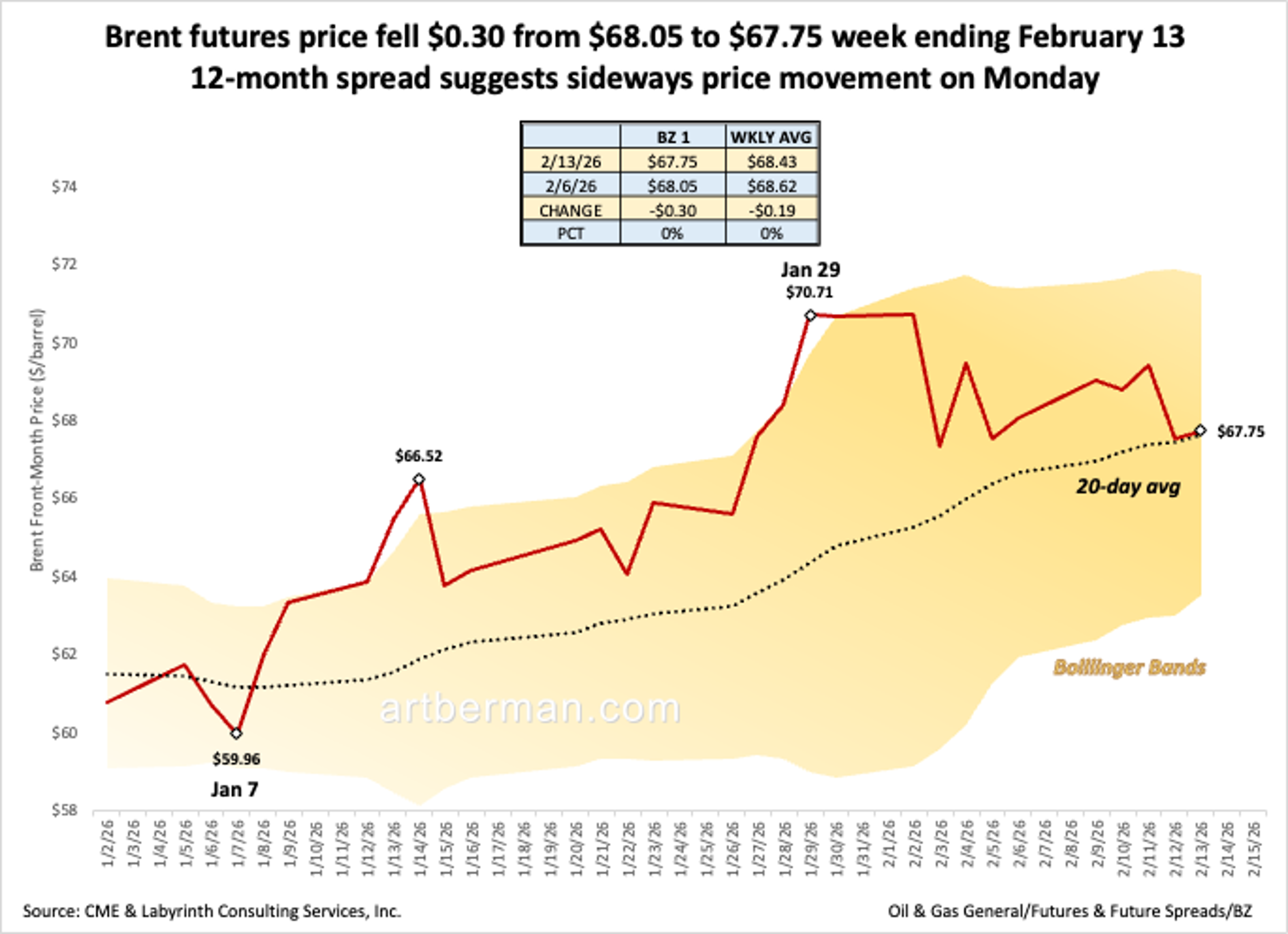 Brent Dips 30 Cents; 12‑month Spread Signals Flat Outlook