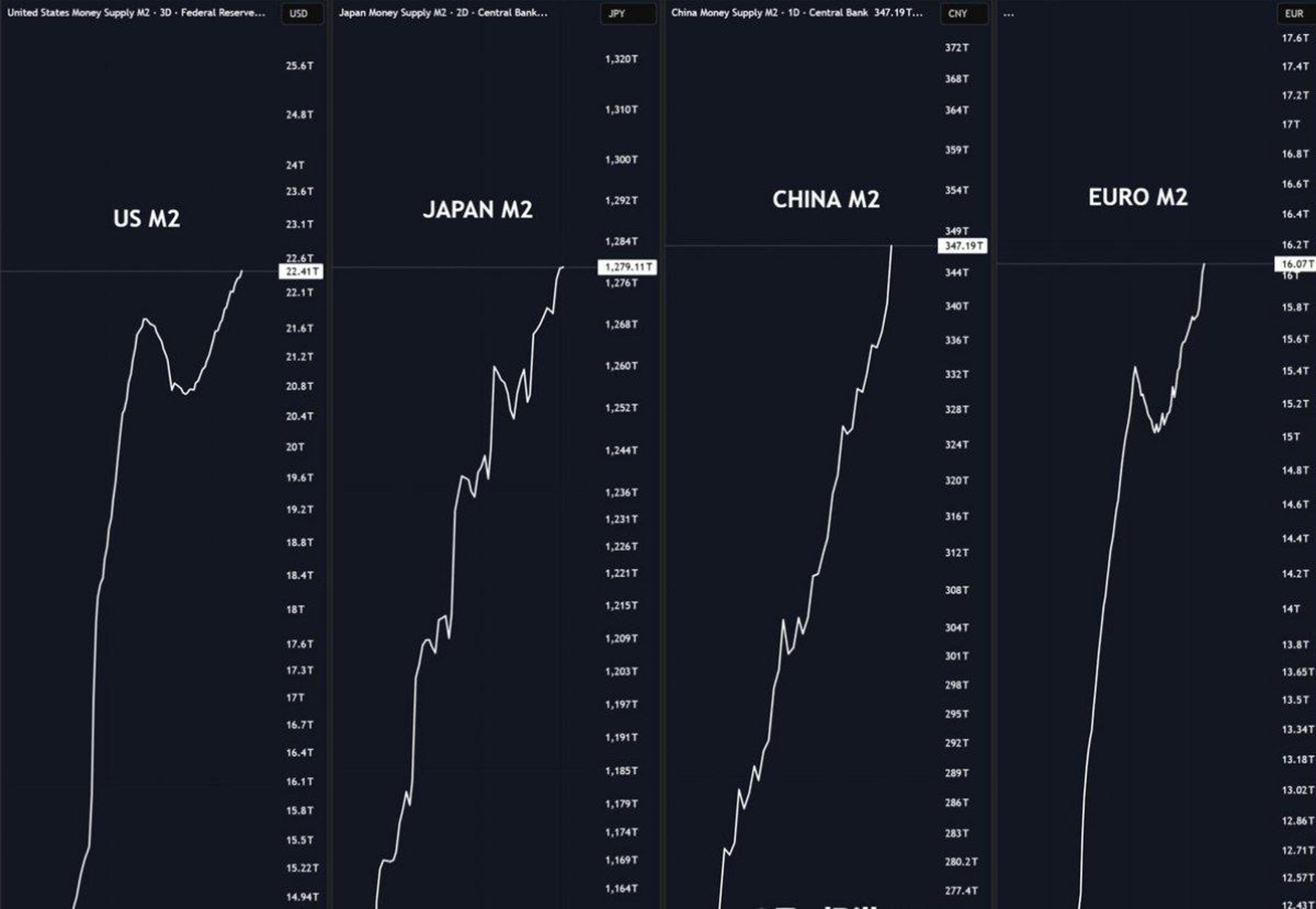 Global Money Supply Peaks, Crypto Braces for QT