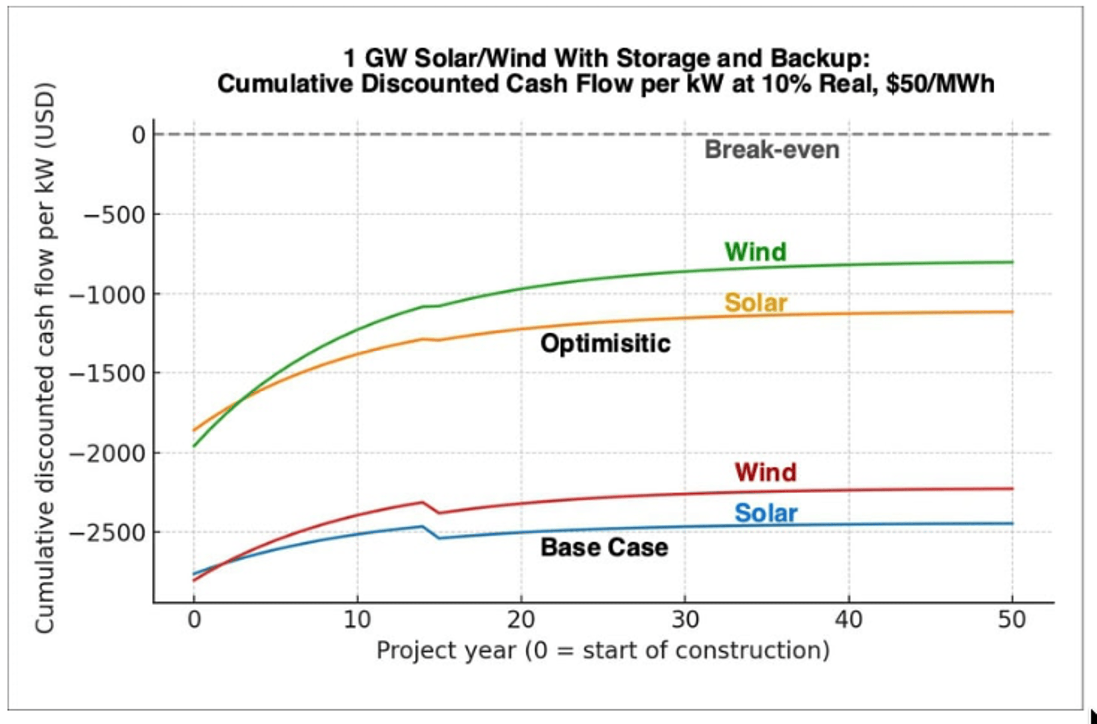 Wind and Solar Never Reach Cost Break‑even, Says Chart