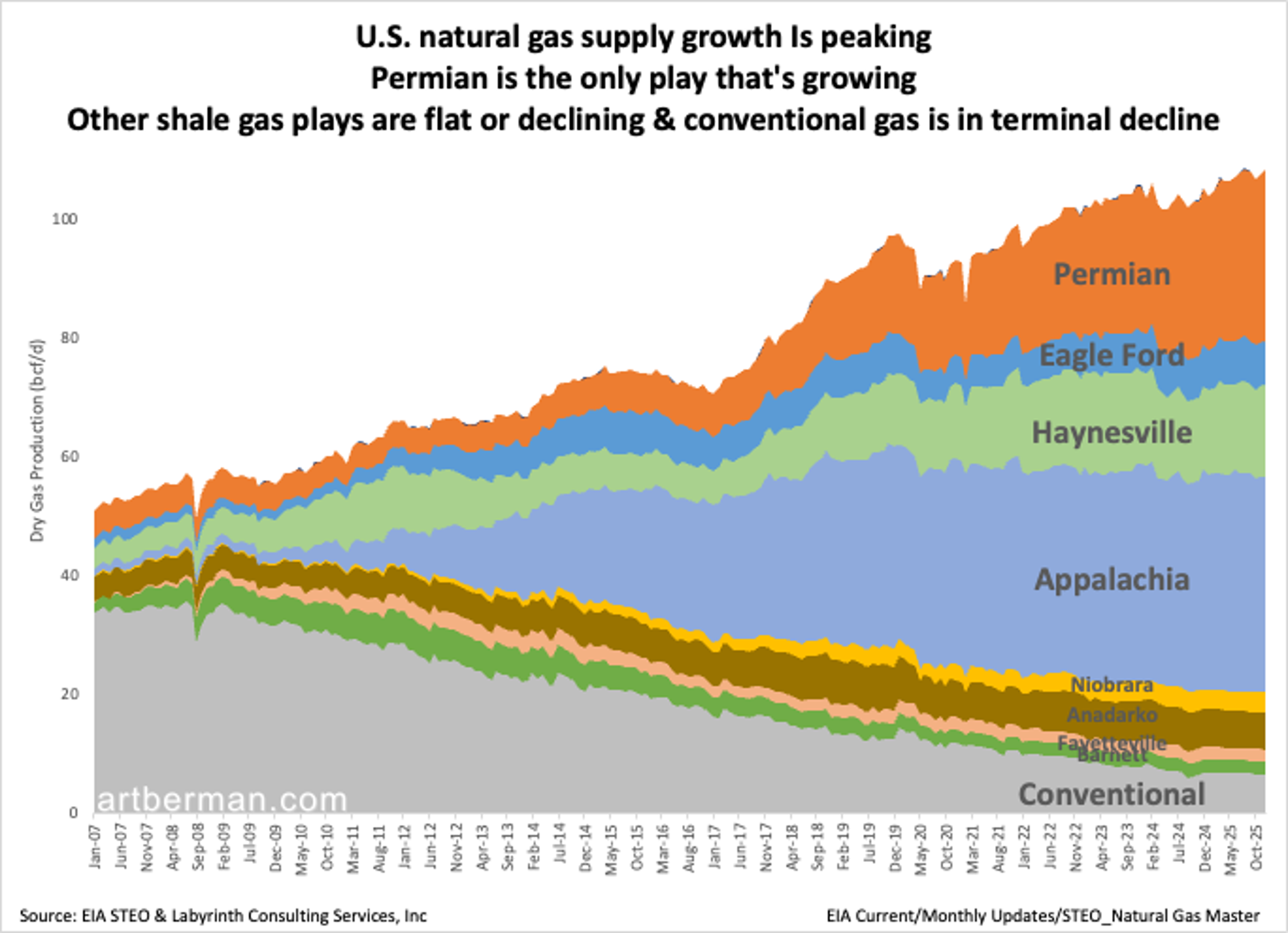 Permian Drives US Gas Growth as Others Stall