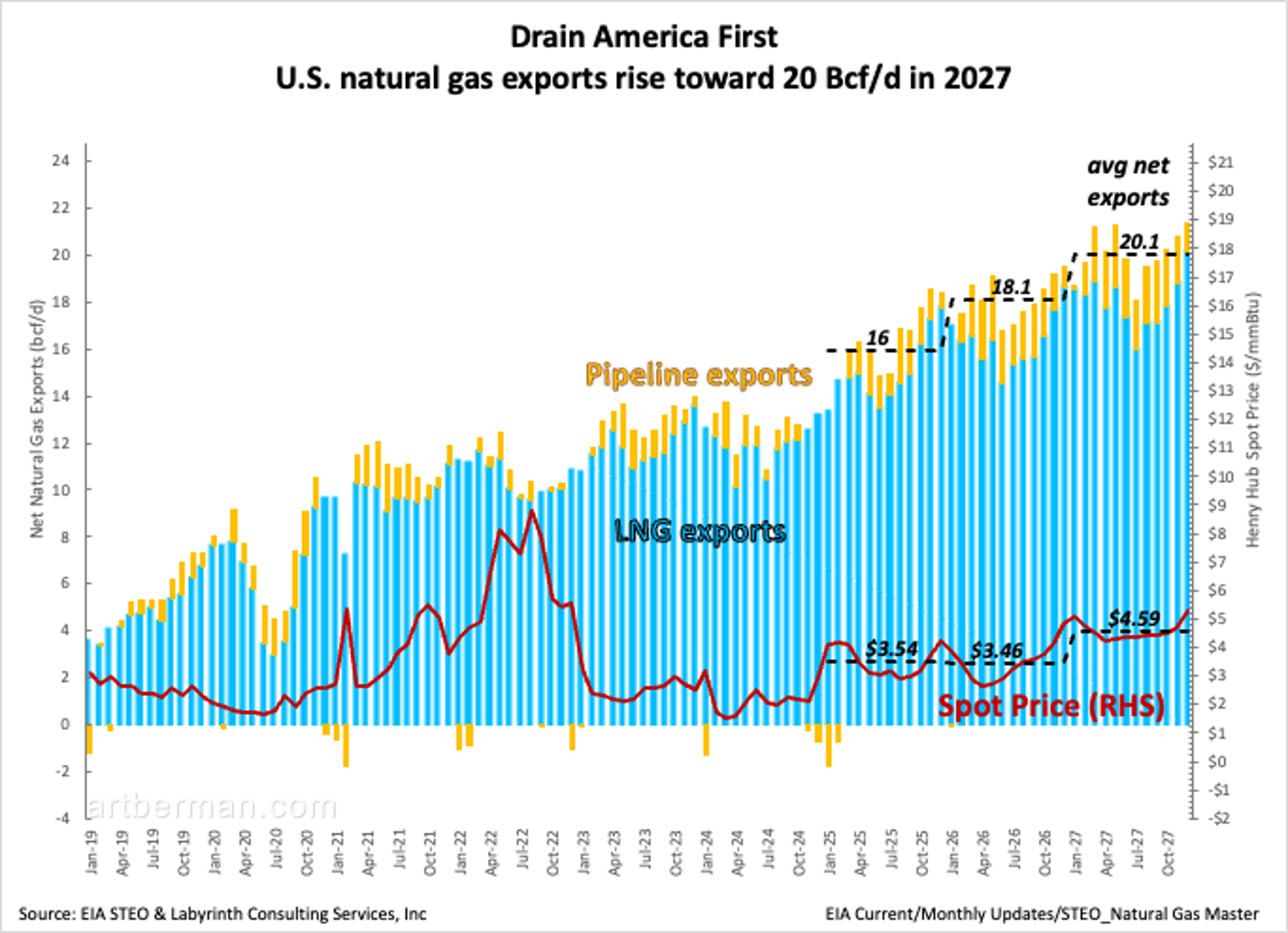 U.S. Gas Exports Set to Hit 20 Bcf/D by 2027