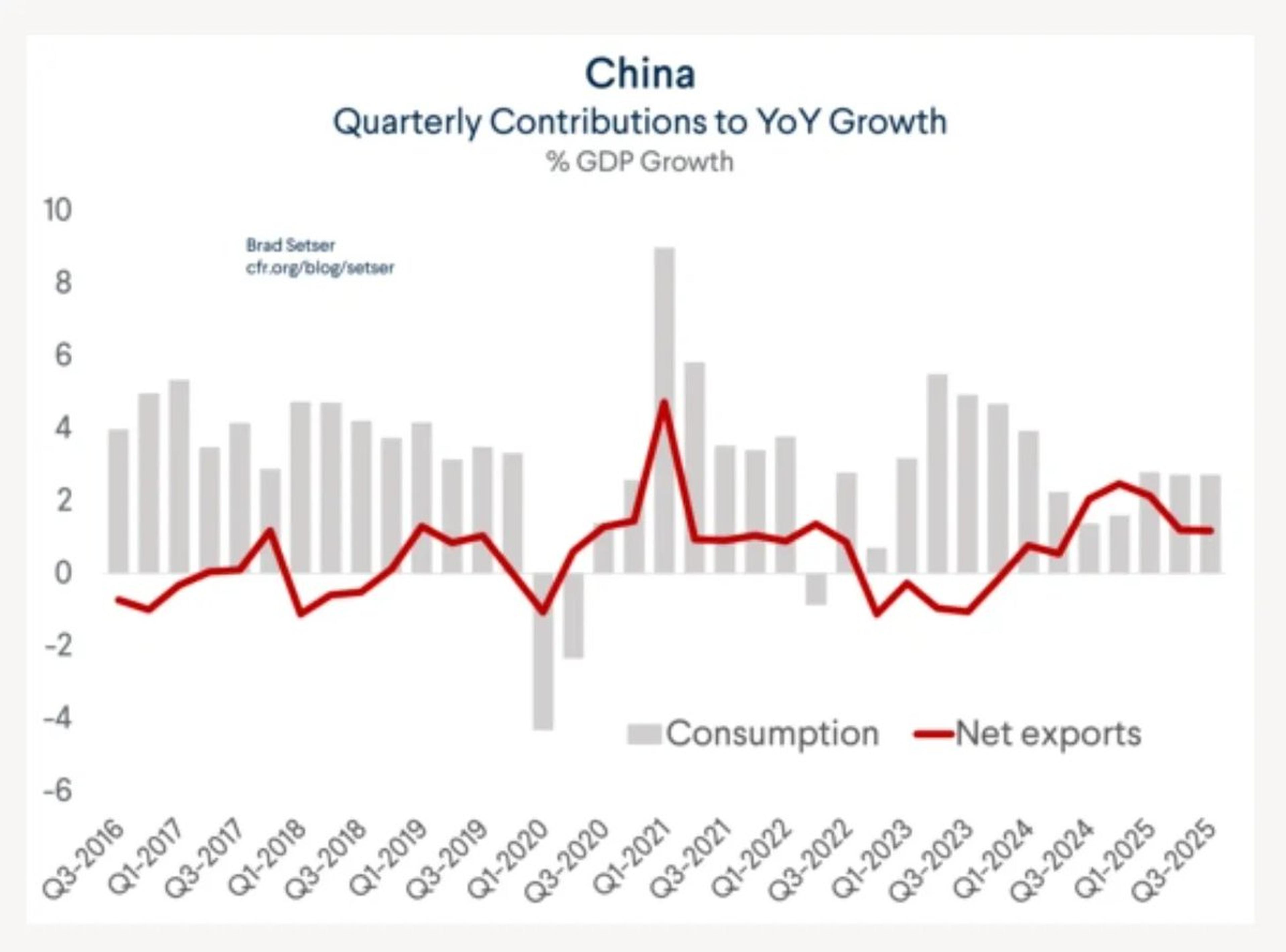 Consumption, Not Exports, Powers China's Growth
