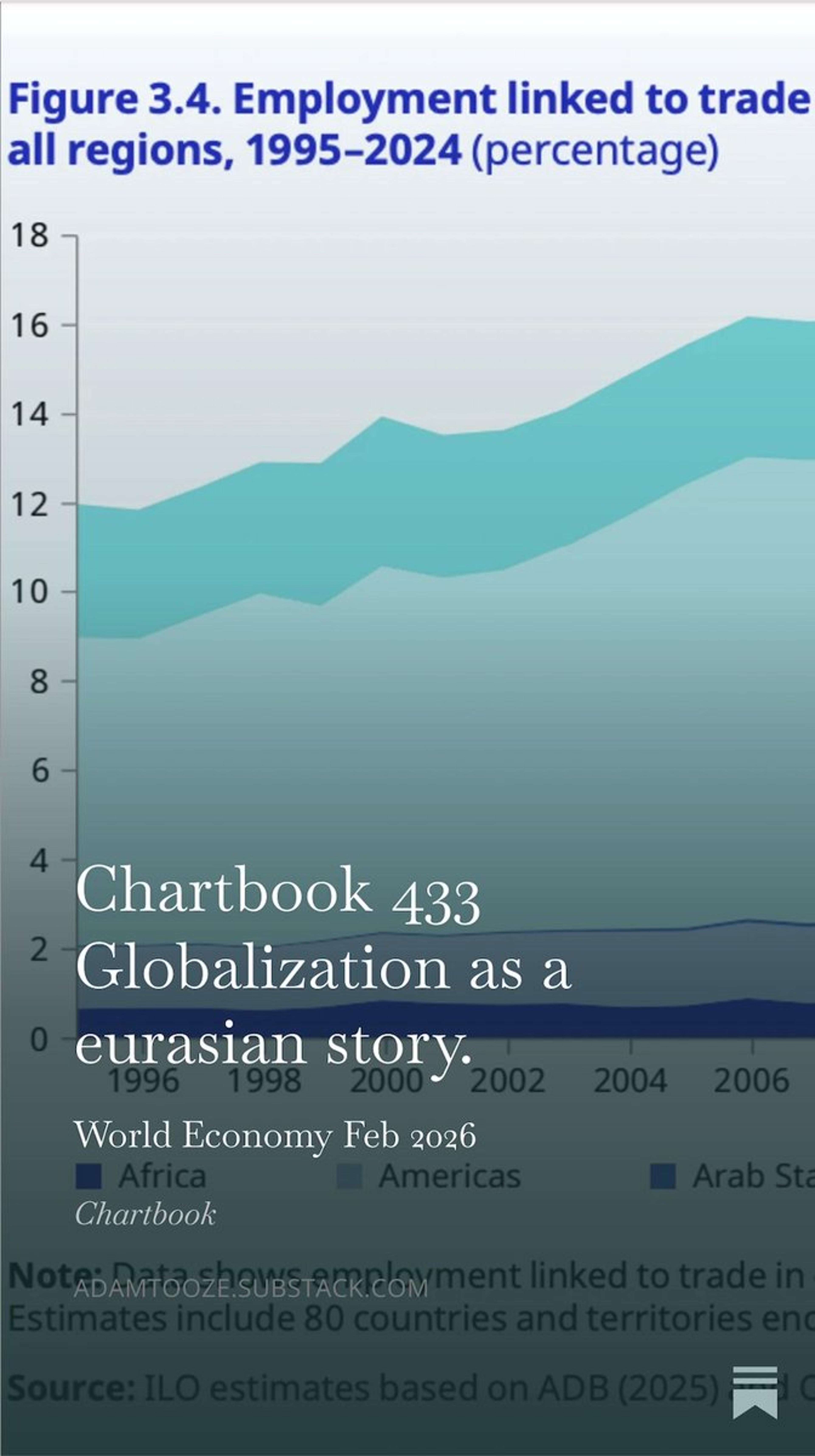 Eurasia Holds 81% of Trade‑Linked Jobs Globally