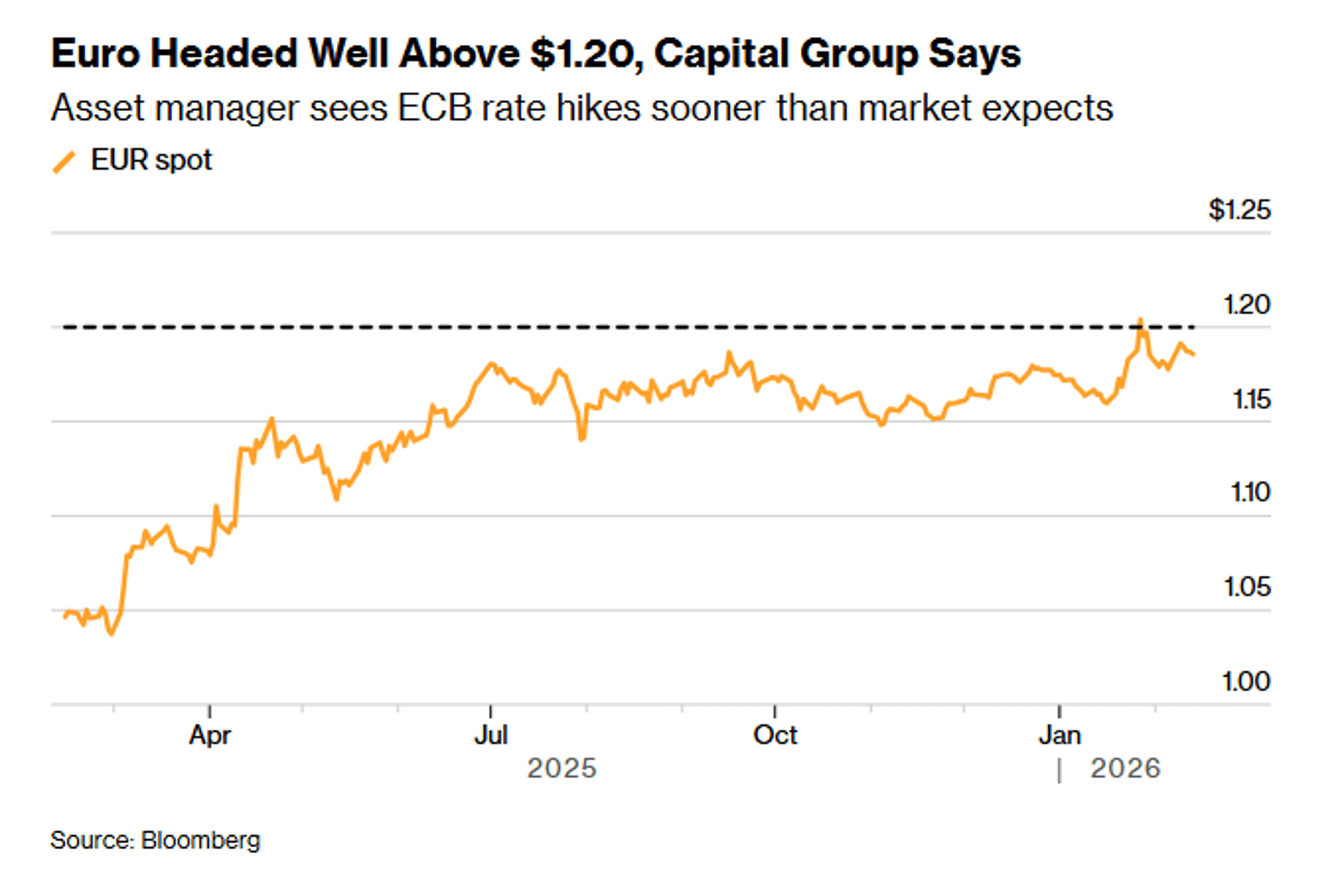 ECB Rate Hike Expected to Strengthen Euro, Says Capital Group
