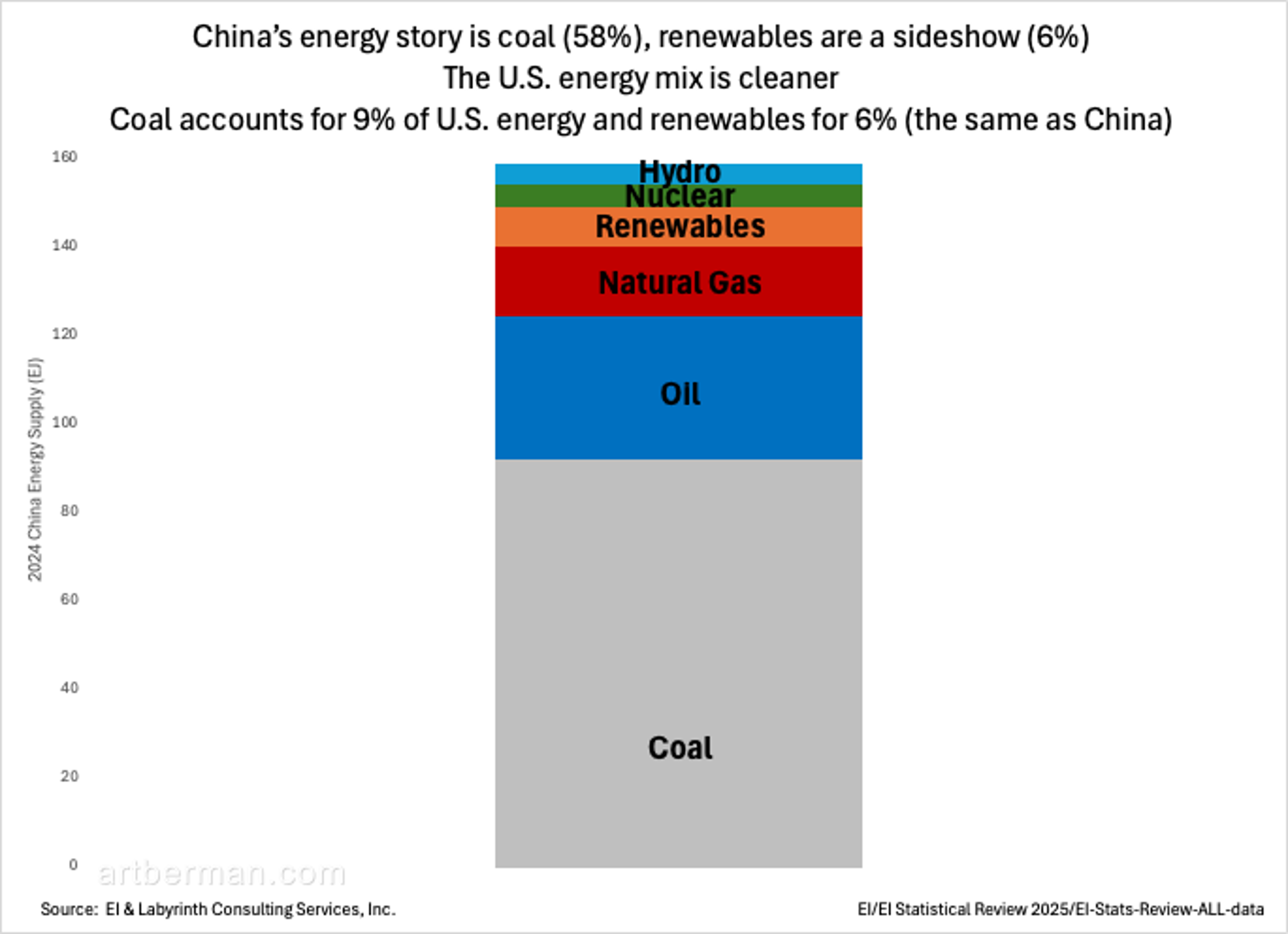 China’s Renewable Surge Fueled by Coal, Not Climate