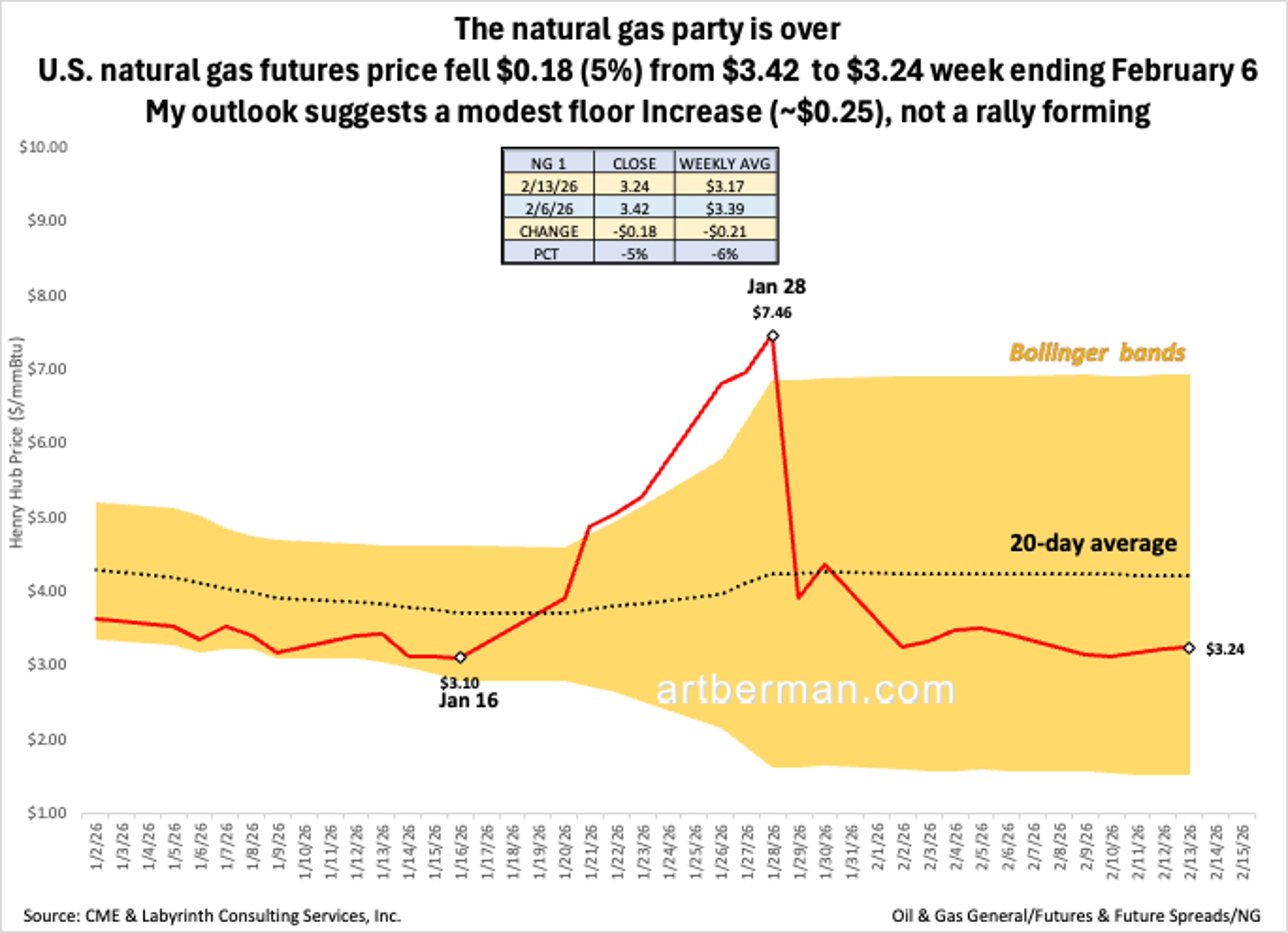 Natural Gas Prices Dip, No Rally Expected