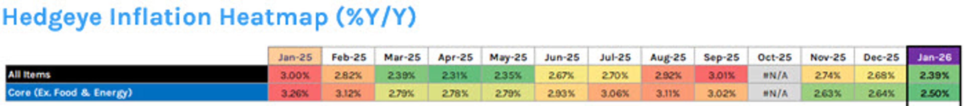 Hedgeye Nowcast Predicts Slowing Inflation, Yields Drop, Gold Rises