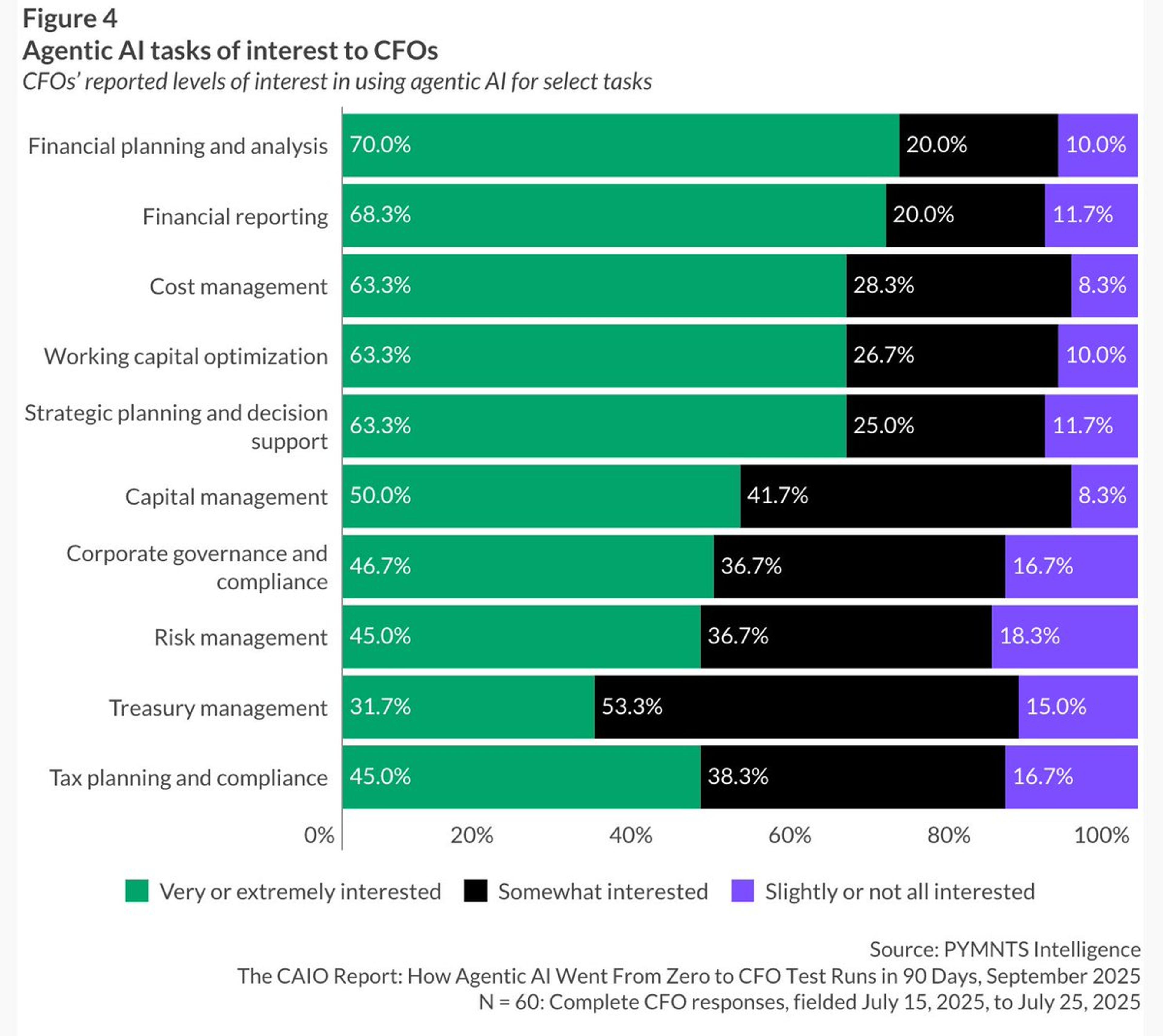 CFOs Embrace Agentic AI for Strategy, Shy From Treasury Risks