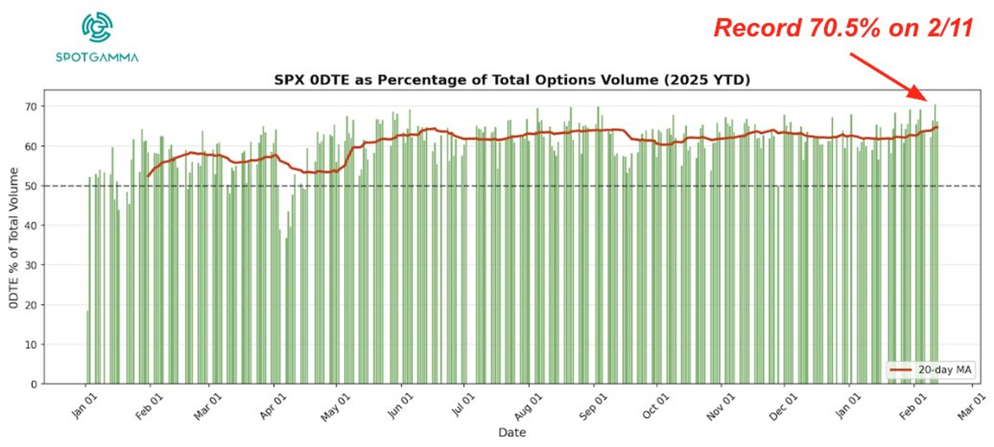 0DTE Options Dominate SPX Volume at 70.5% Record