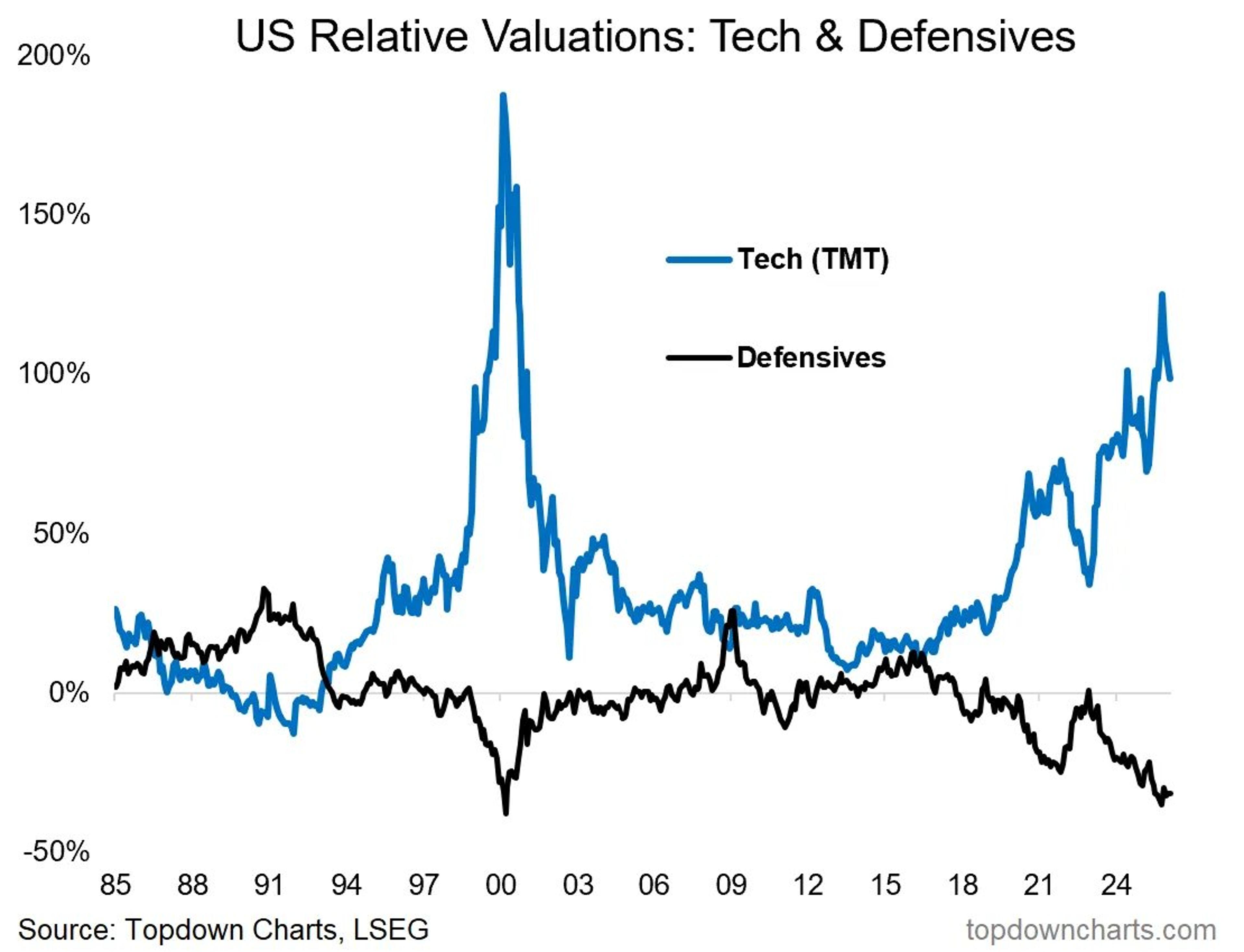 Tech Pressure Rises, Defensives Gain Amid Market Crossroads