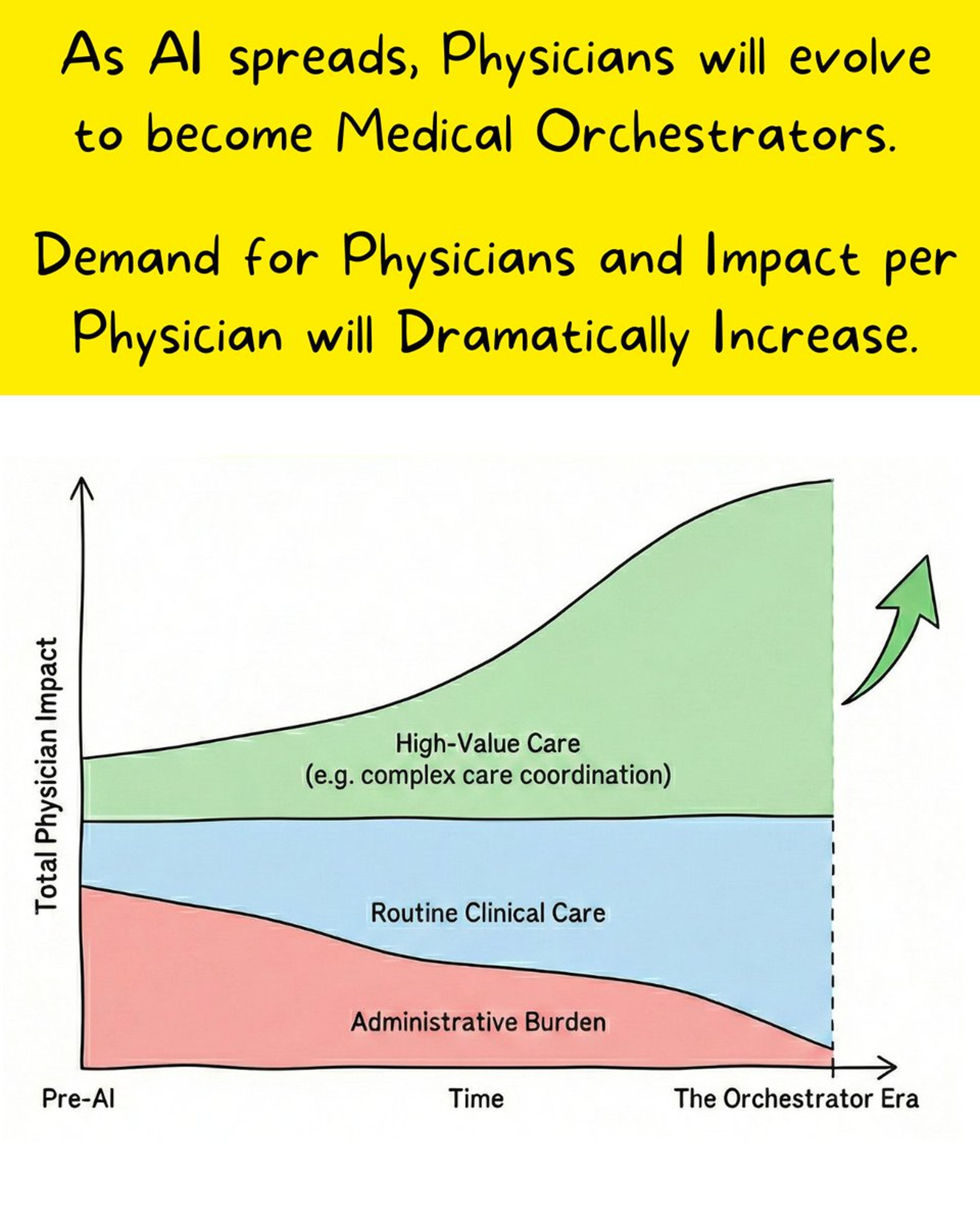 Physicians Evolve Into AI‑Guided Medical Orchestrators
