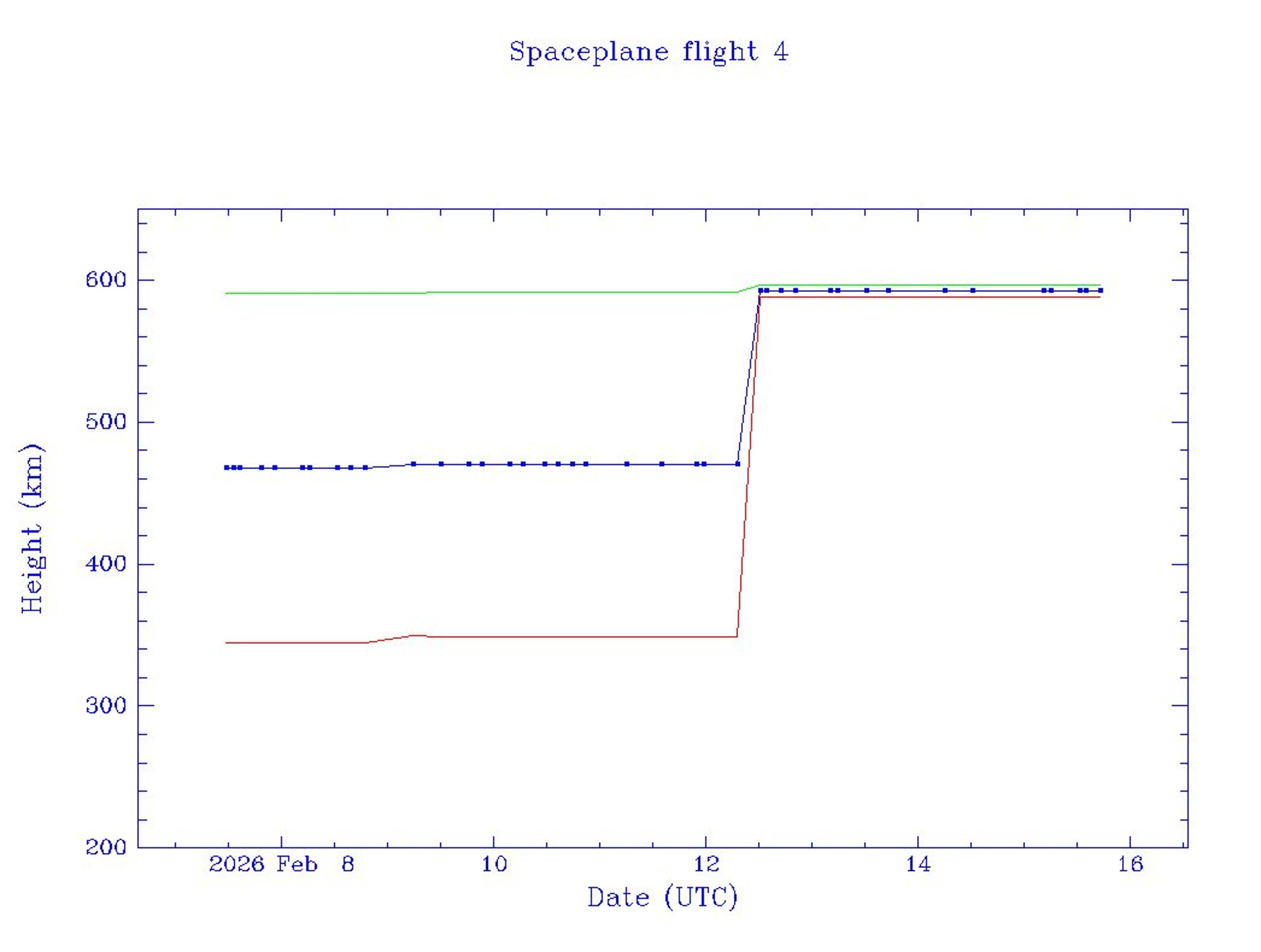 Chinese Spaceplane Shifts to Near‑circular 588‑km Orbit