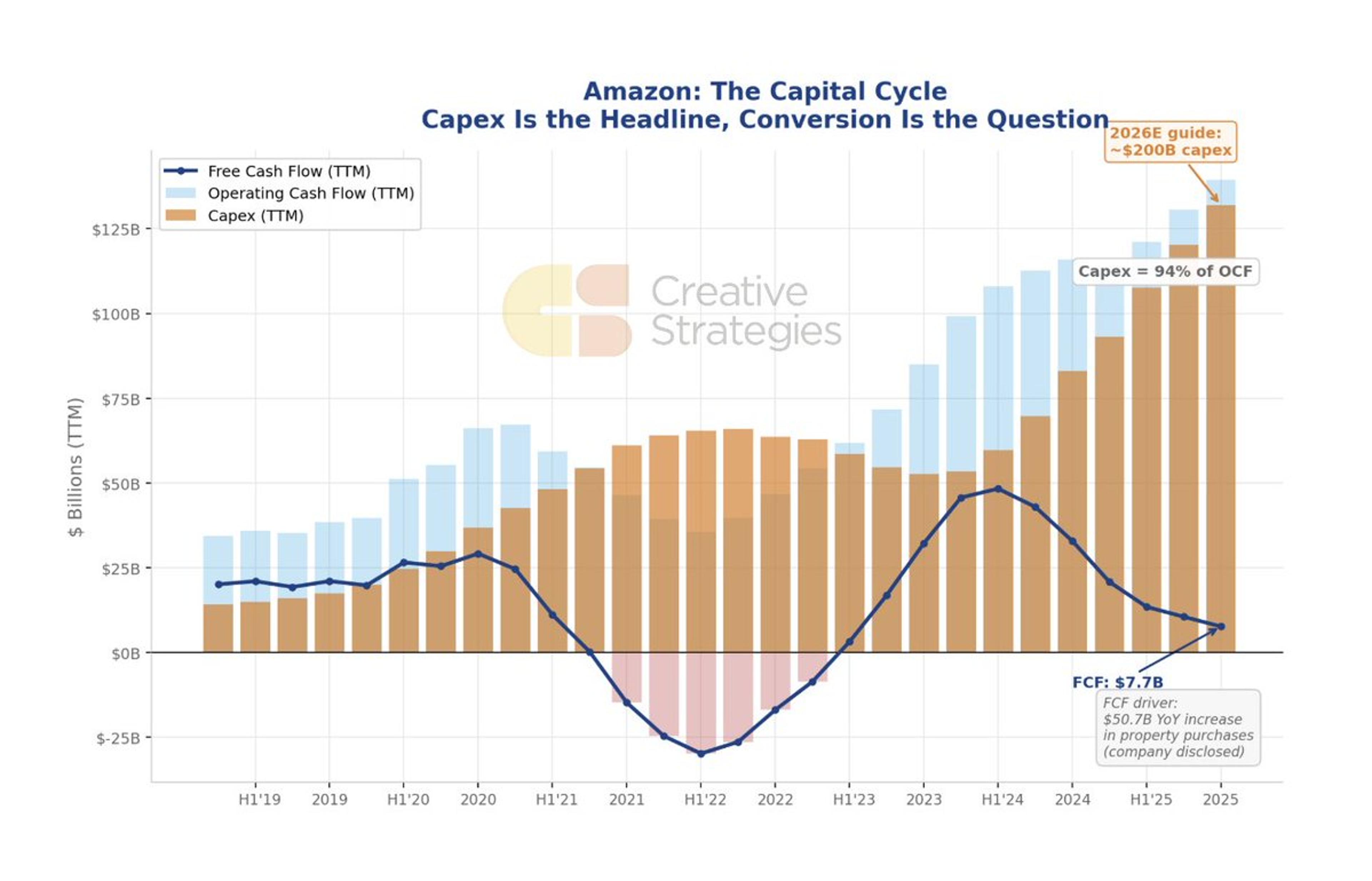 Amazon's High Capex-to-FCF Isn't New, Still Managed Well