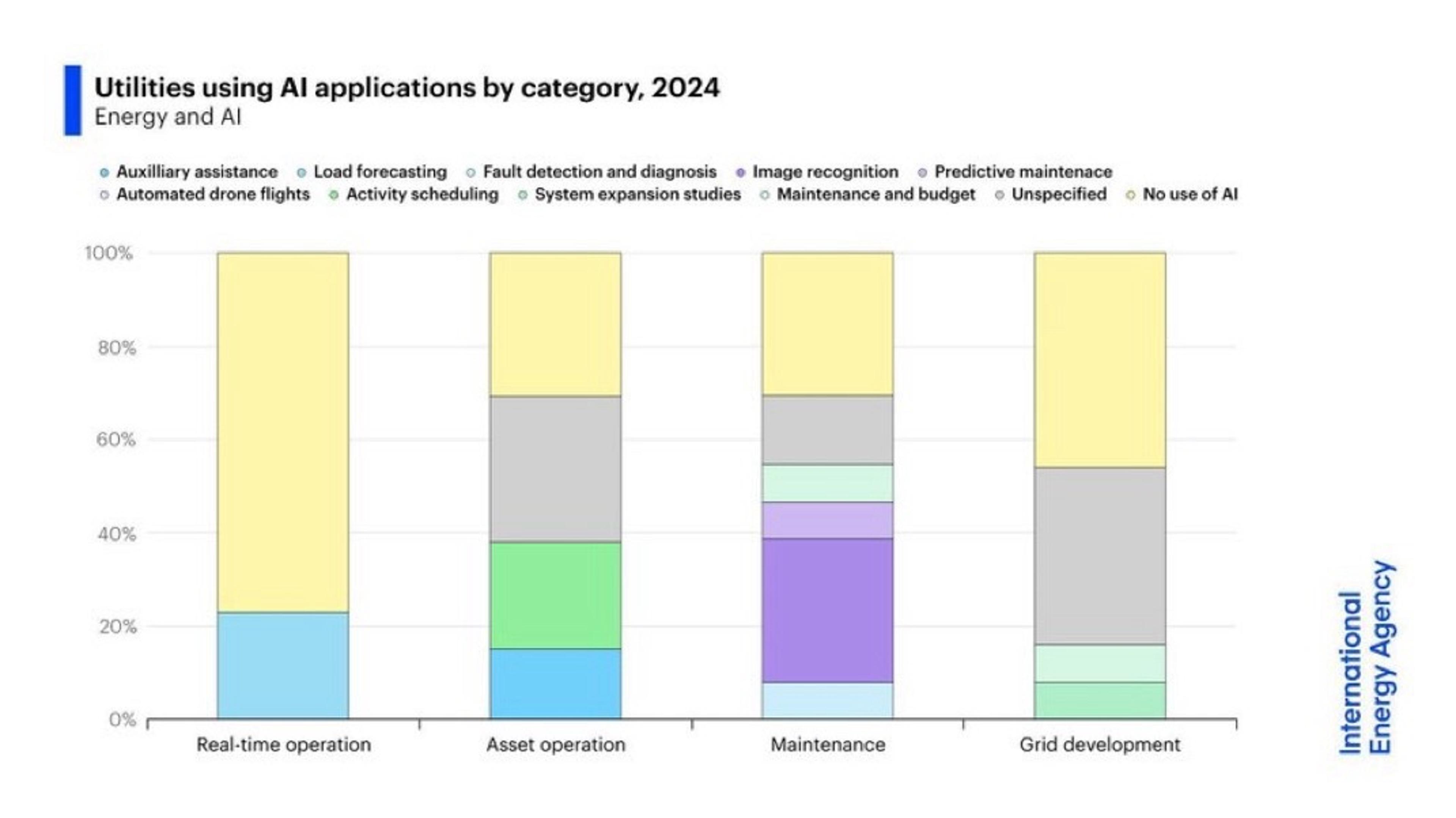 AI Transforming Energy Utilities Through Optimized Operations