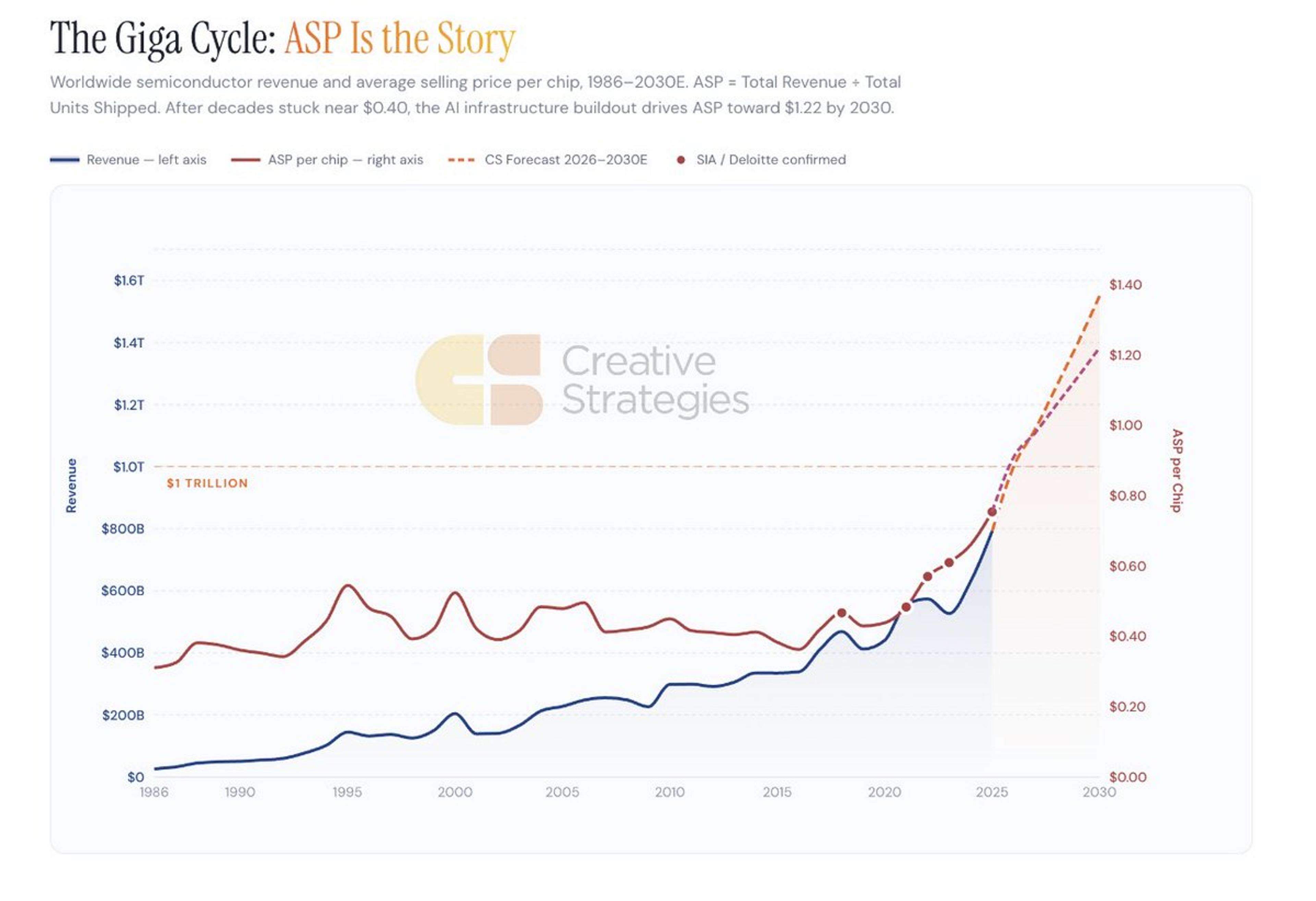 Semiconductors Shift From Volume to ASP‑Driven Value