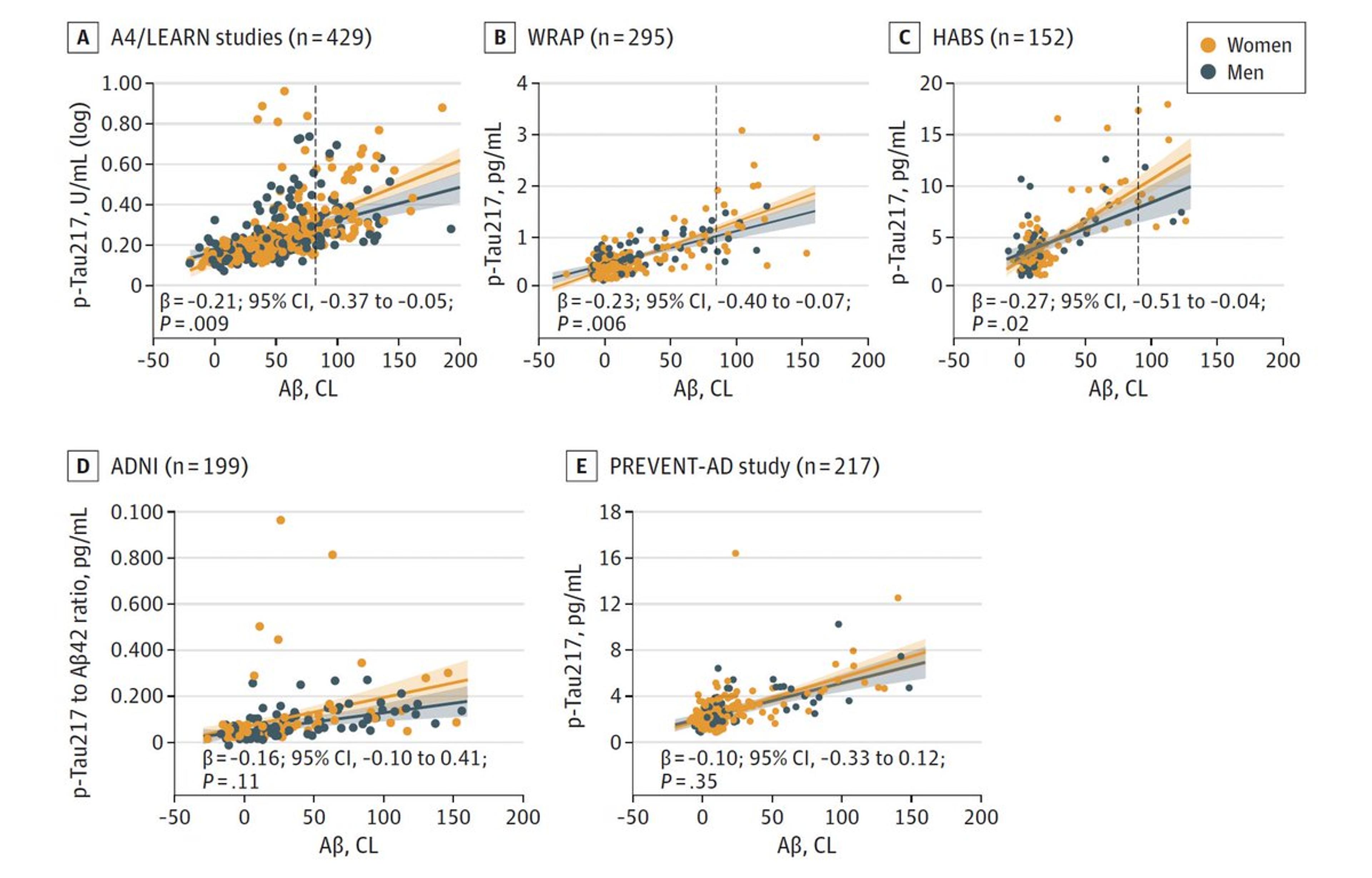 Women Show Higher P‑tau217 Levels and Tau Deposition