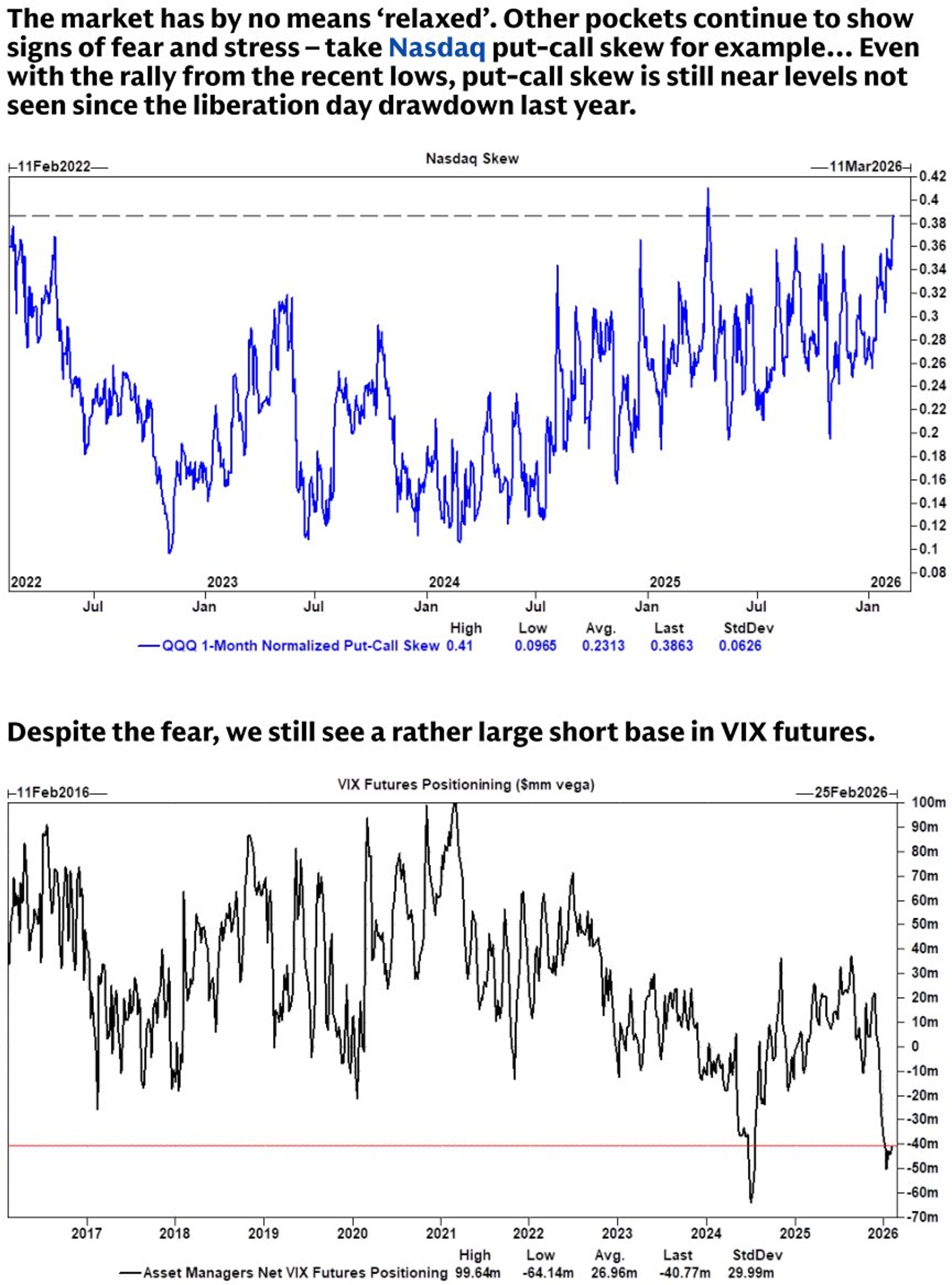 Investors Buy Protection Despite Record VIX Short Positions
