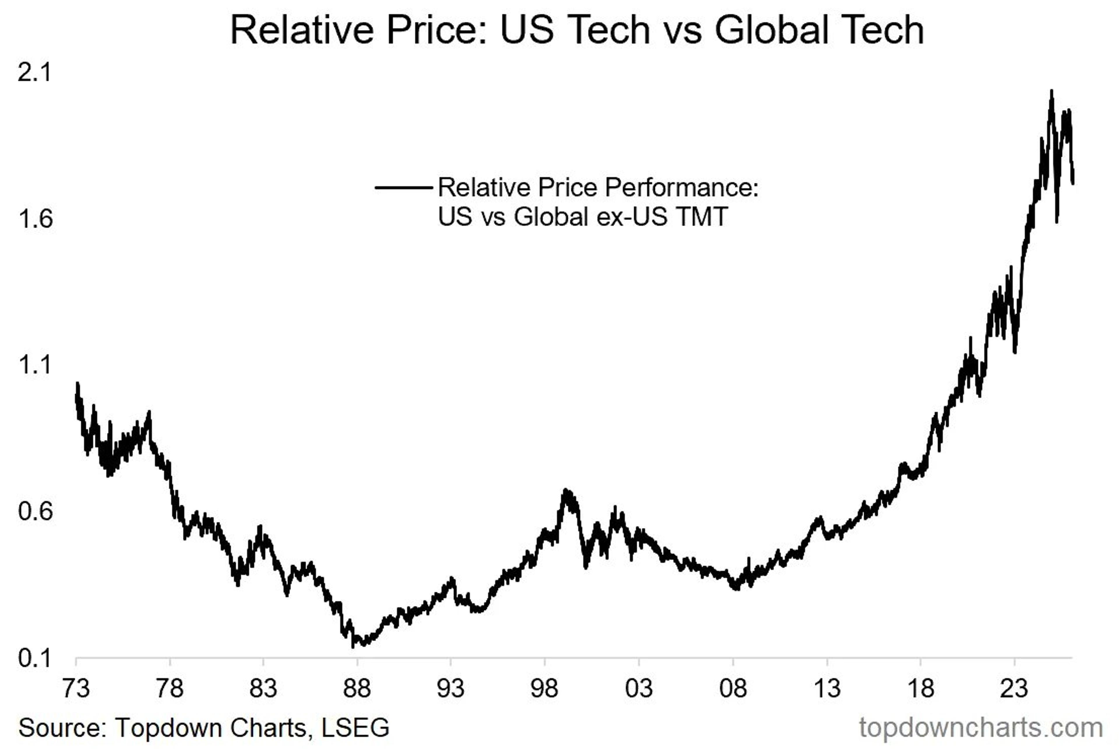 US Tech Dominance Fades as Global Rotation Shifts