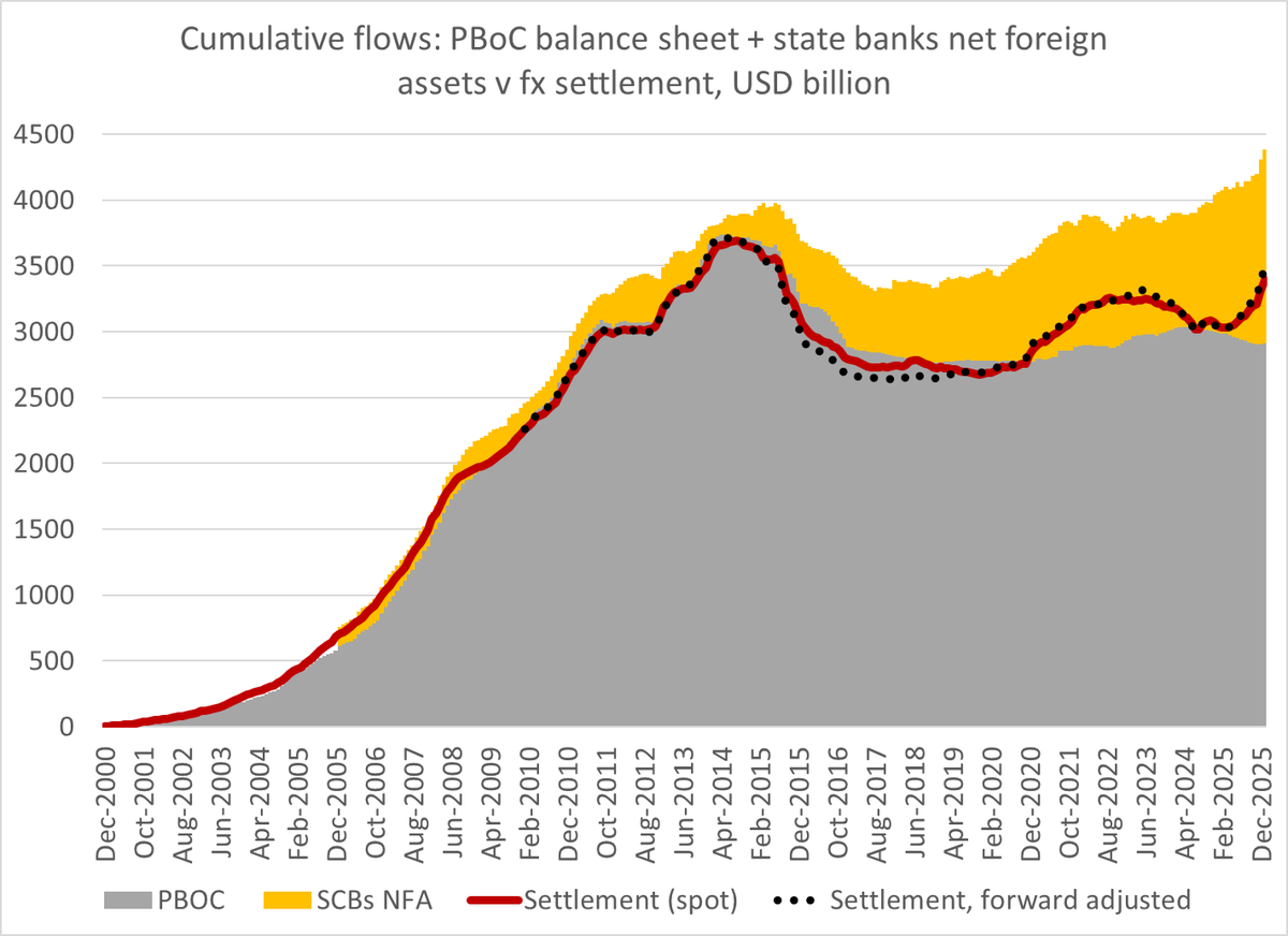 China Shifts Reserves to State Banks, Boosts Returns