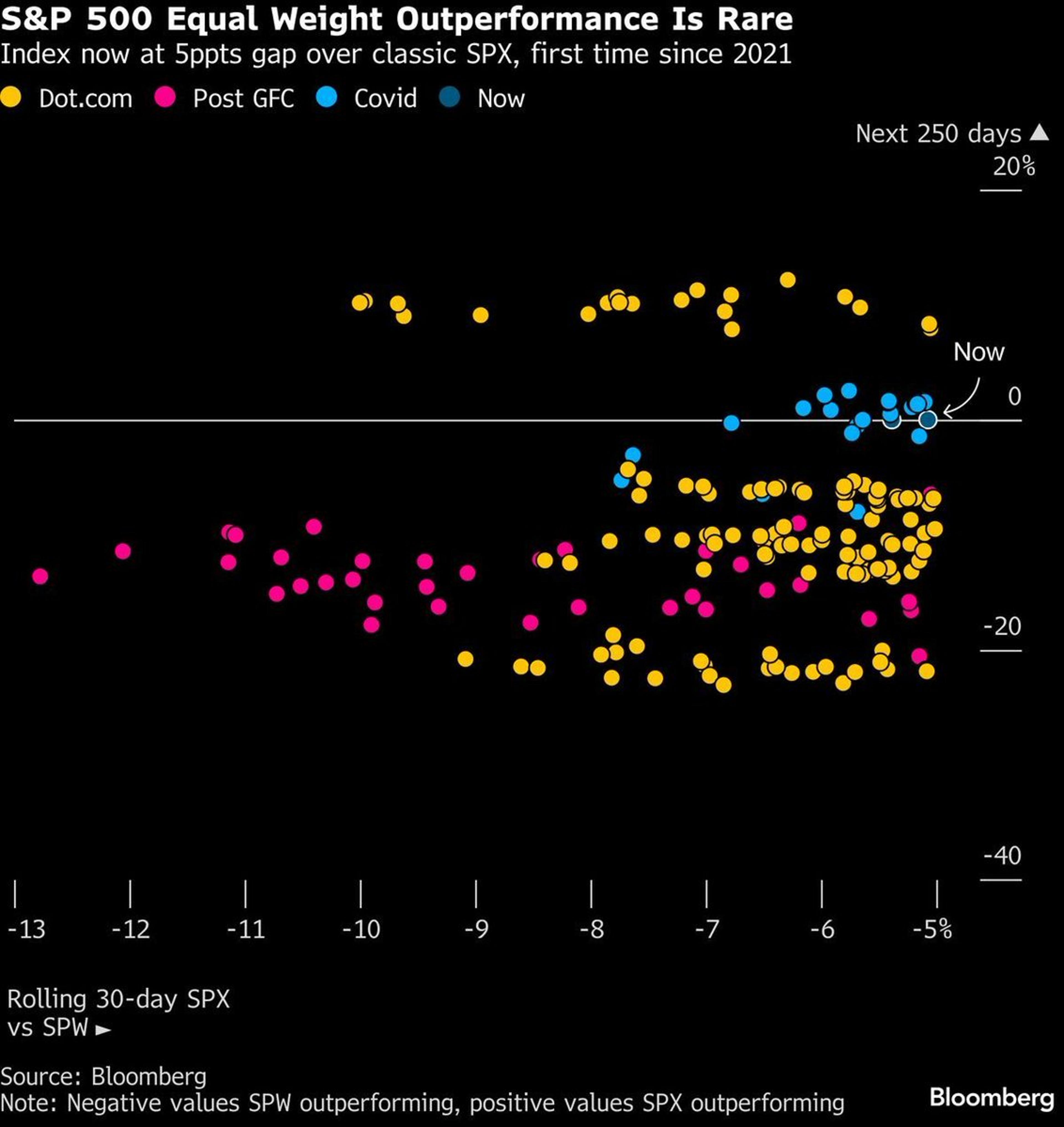 Equal‑Weight S&P Outperforms Only Amid Major Market Shifts
